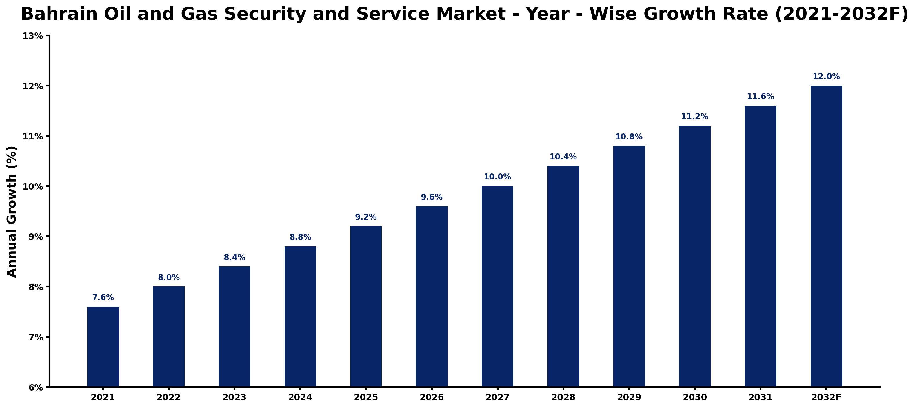 Bahrain Oil and Gas Security and Service Market Year-wise Growth Rate and Key Drivers