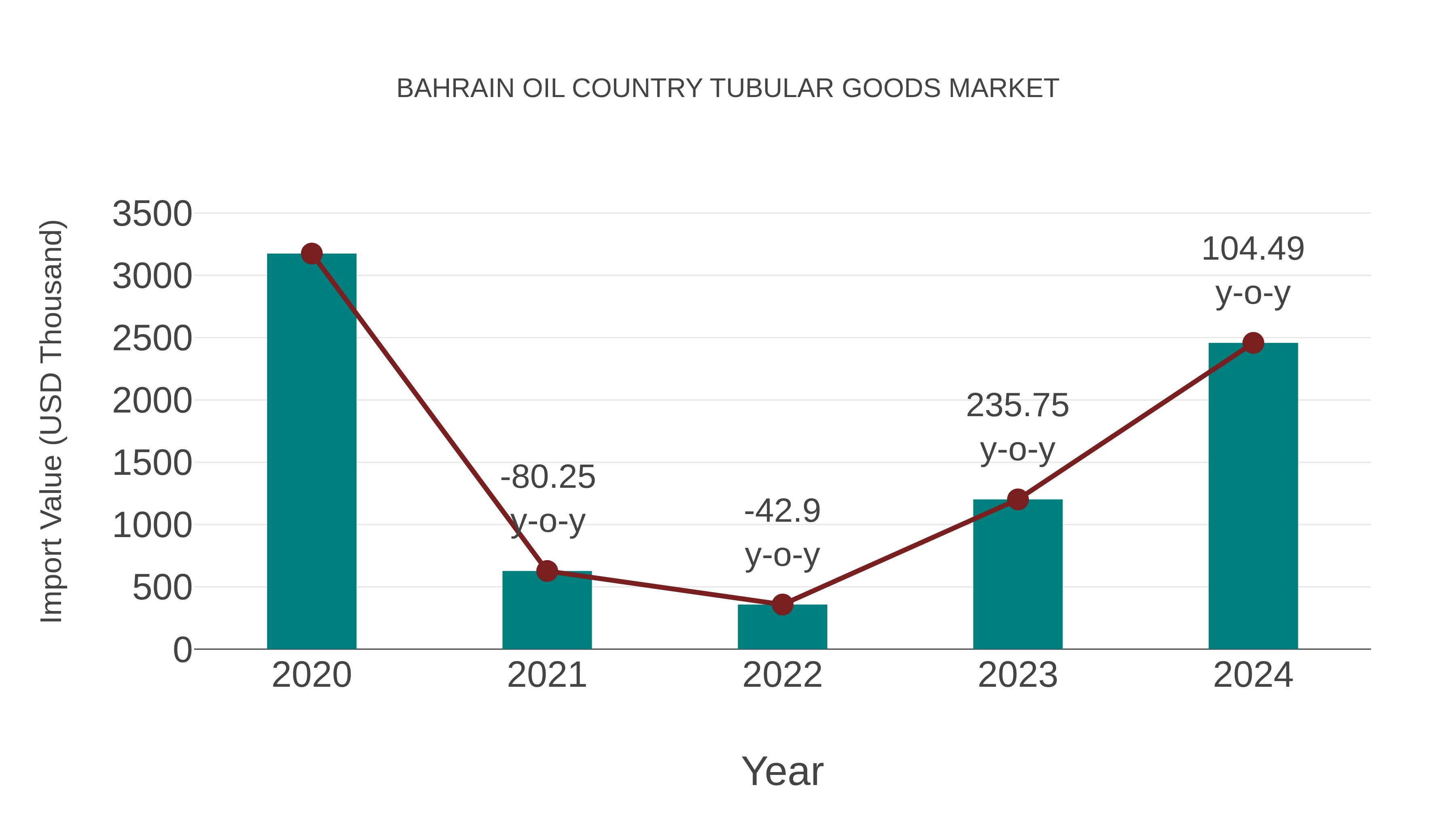Bahrain Oil Country Tubular Goods Market: Import Trend Analysis