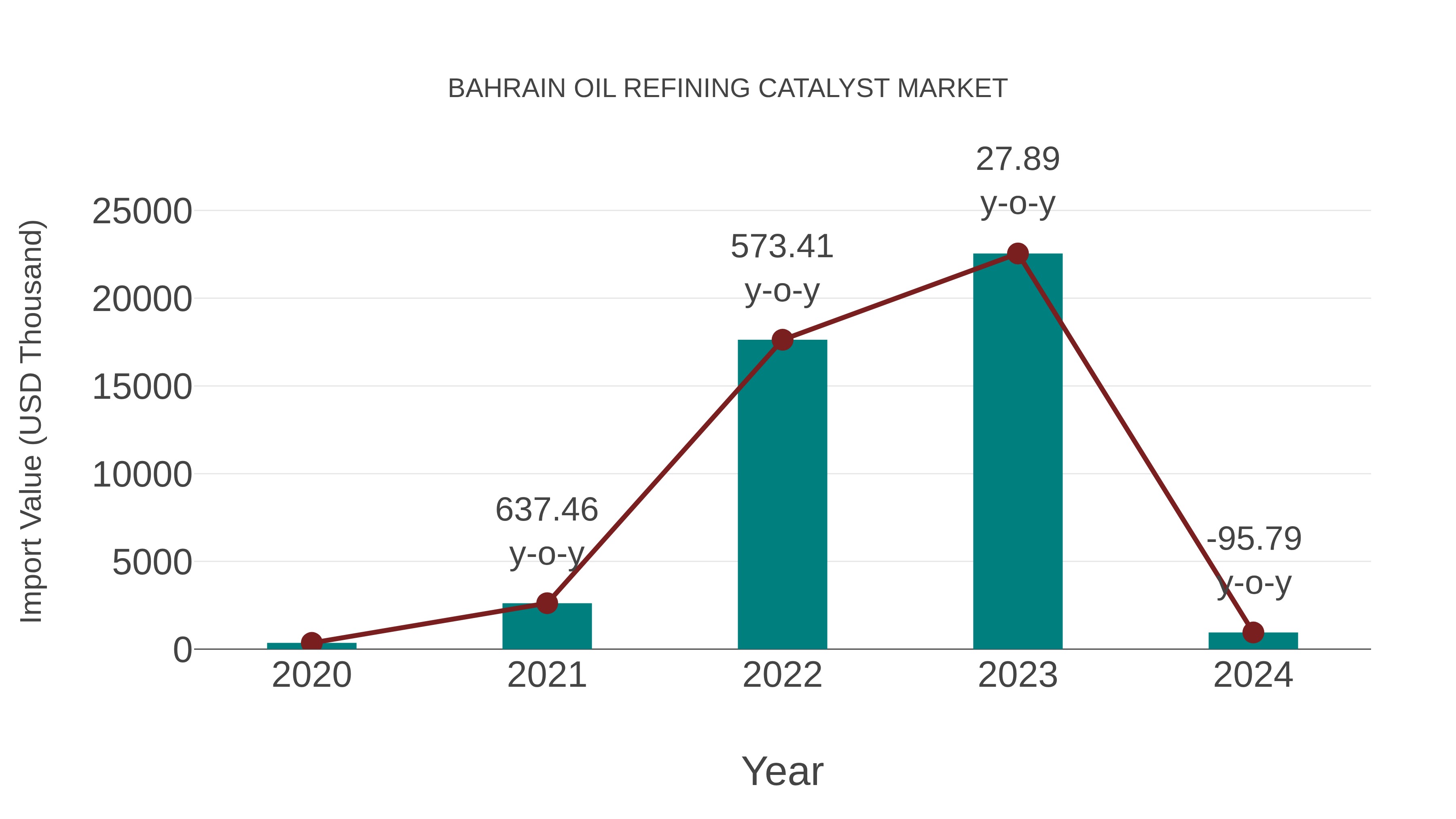  Bahrain Oil Refining Catalyst Market: Import Trend Analysis