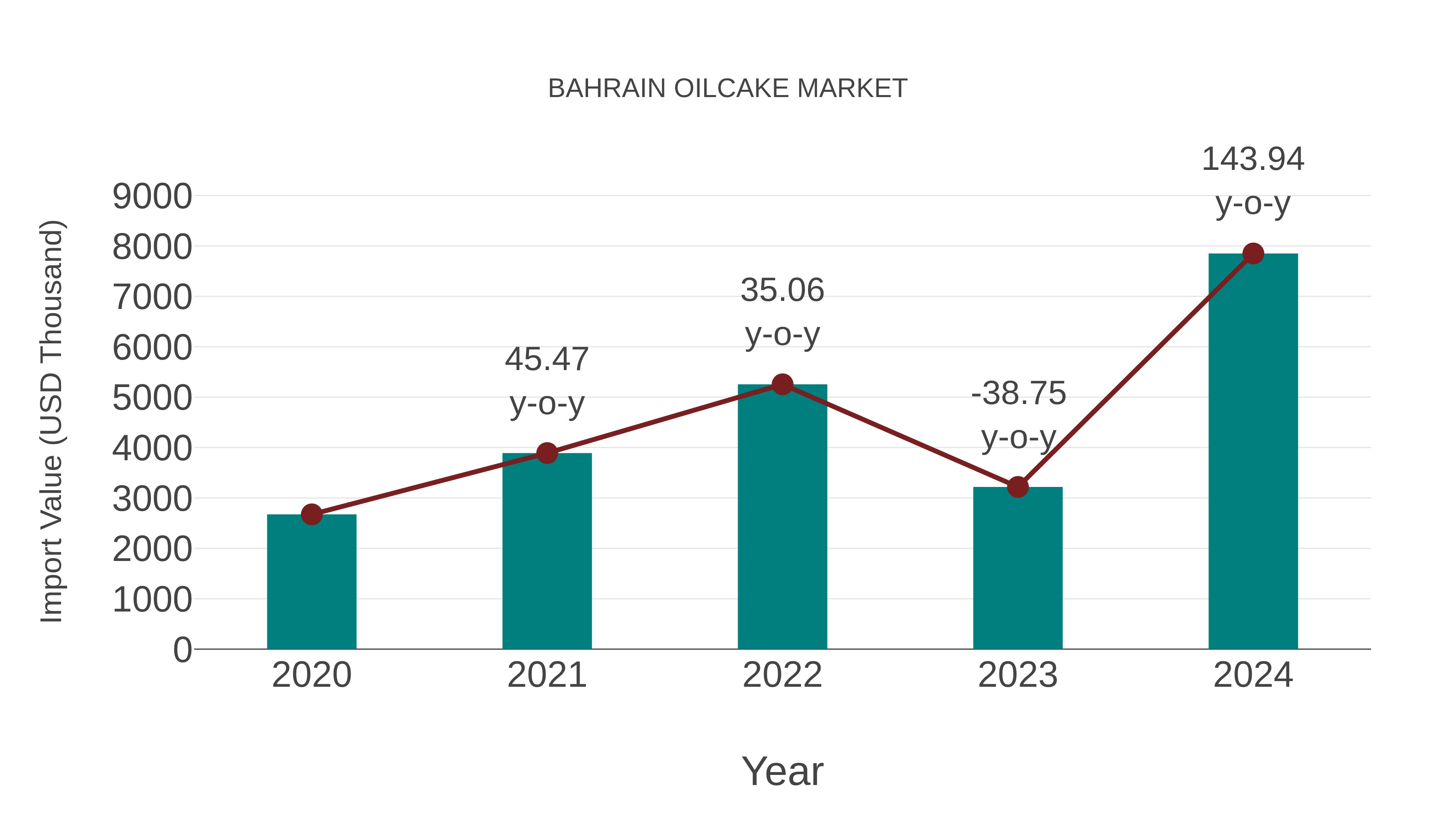  Bahrain Oilcake Market: Import Trend Analysis