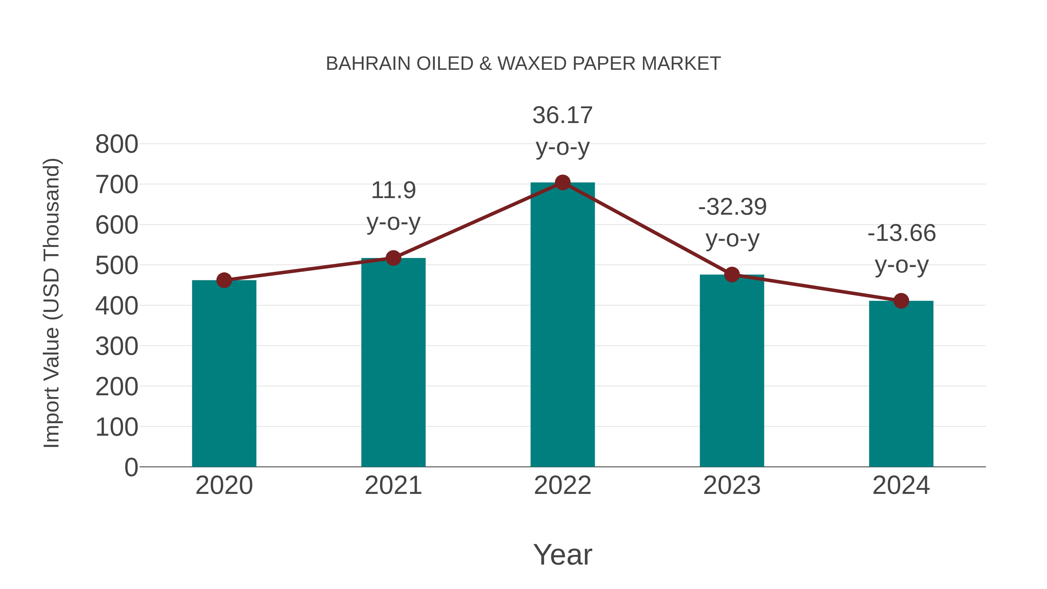  Bahrain Oiled & Waxed Paper Market: Import Trend Analysis