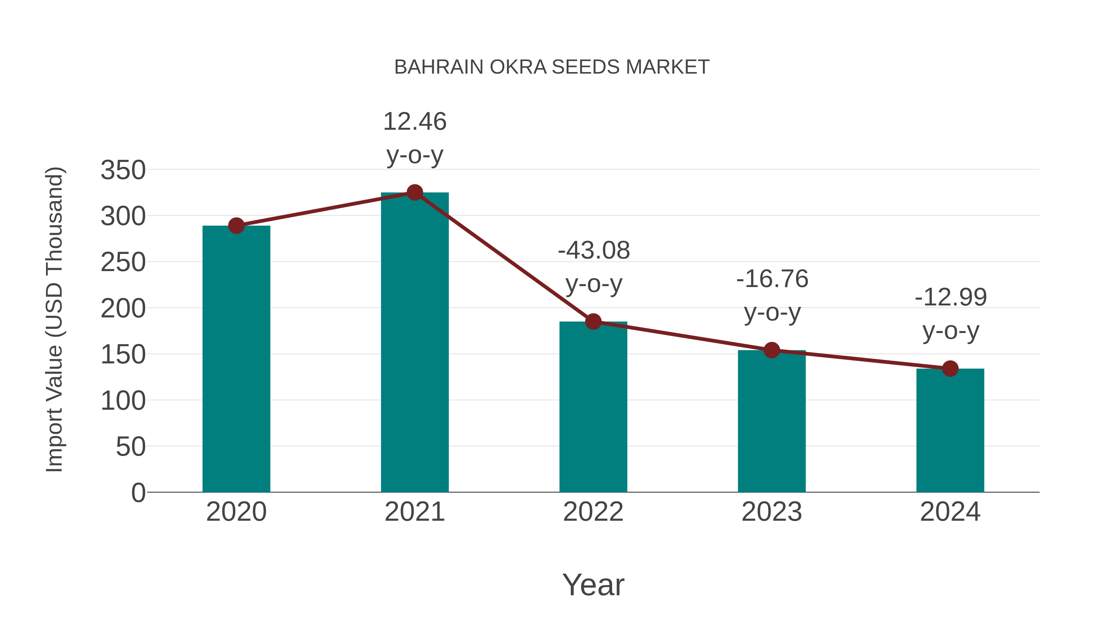 Bahrain Okra Seeds Market: Import Trend Analysis