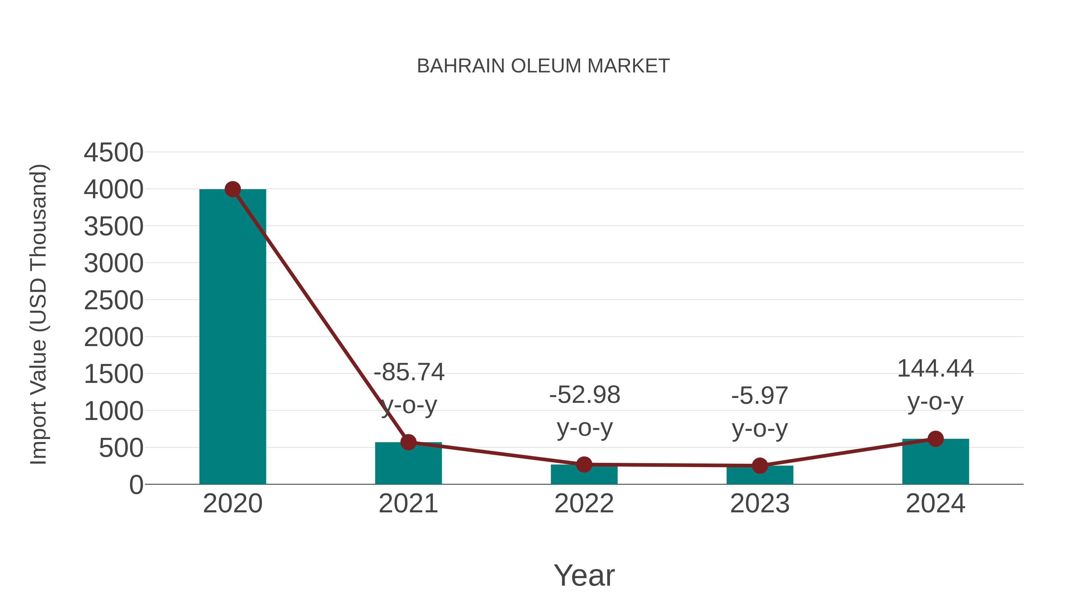  Bahrain Oleum Market: Import Trend Analysis