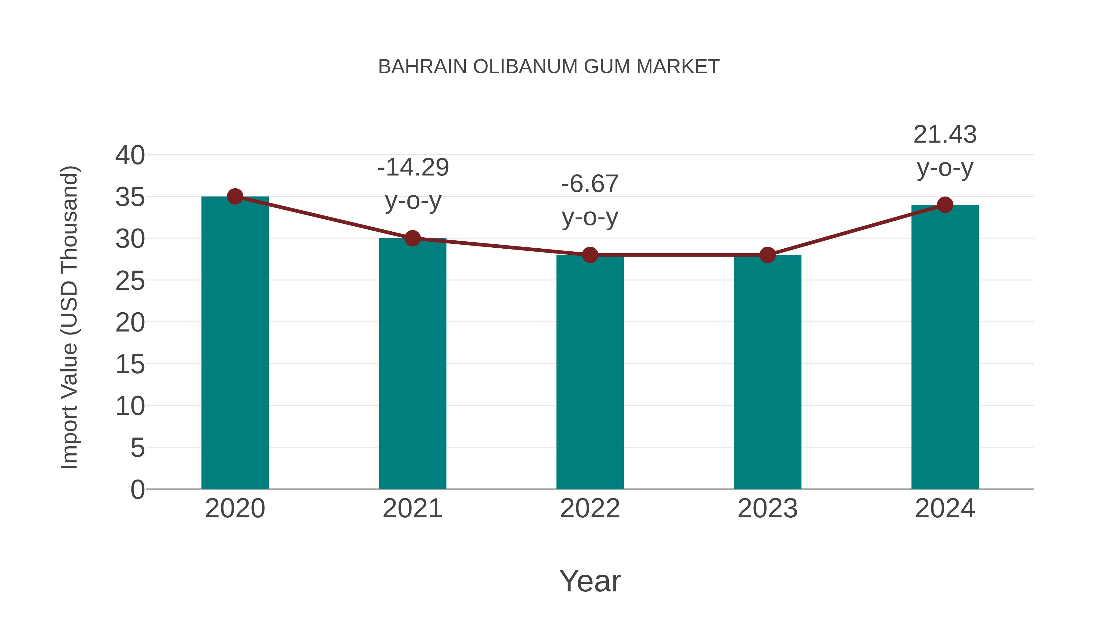  Bahrain Olibanum Gum Market: Import Trend Analysis