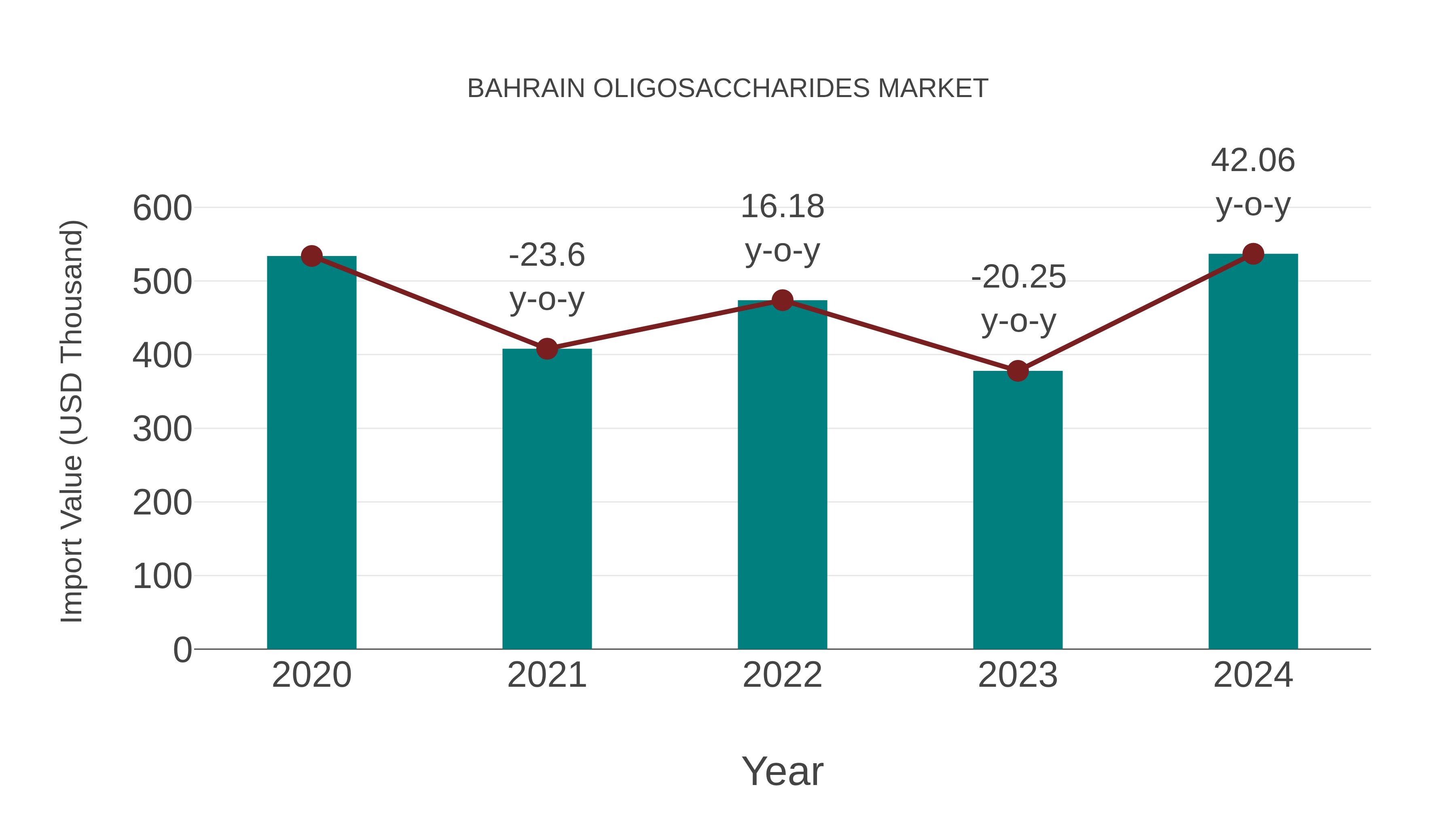 Bahrain Oligosaccharides Market: Import Trend Analysis