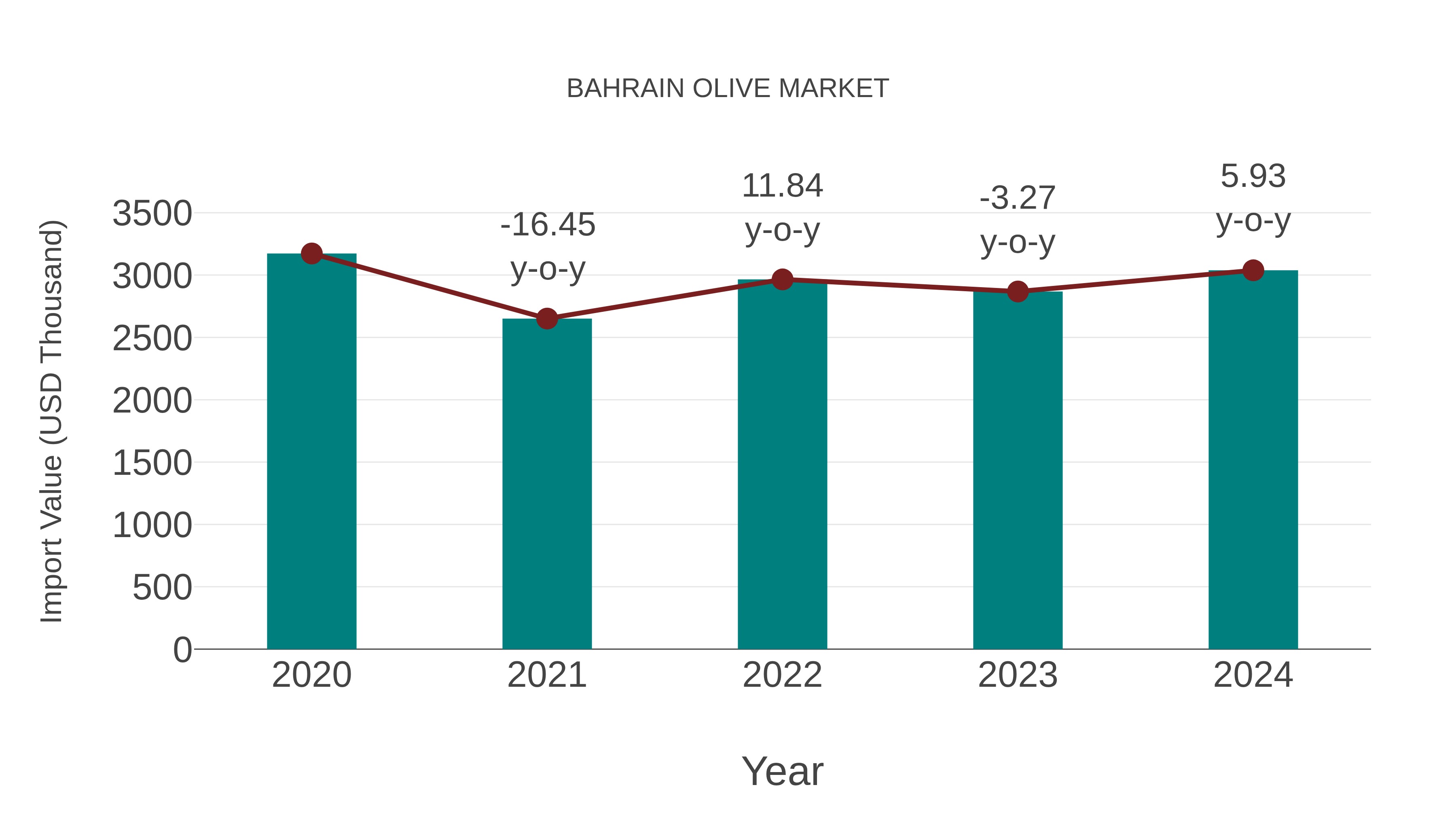  Bahrain Olive Market: Import Trend Analysis