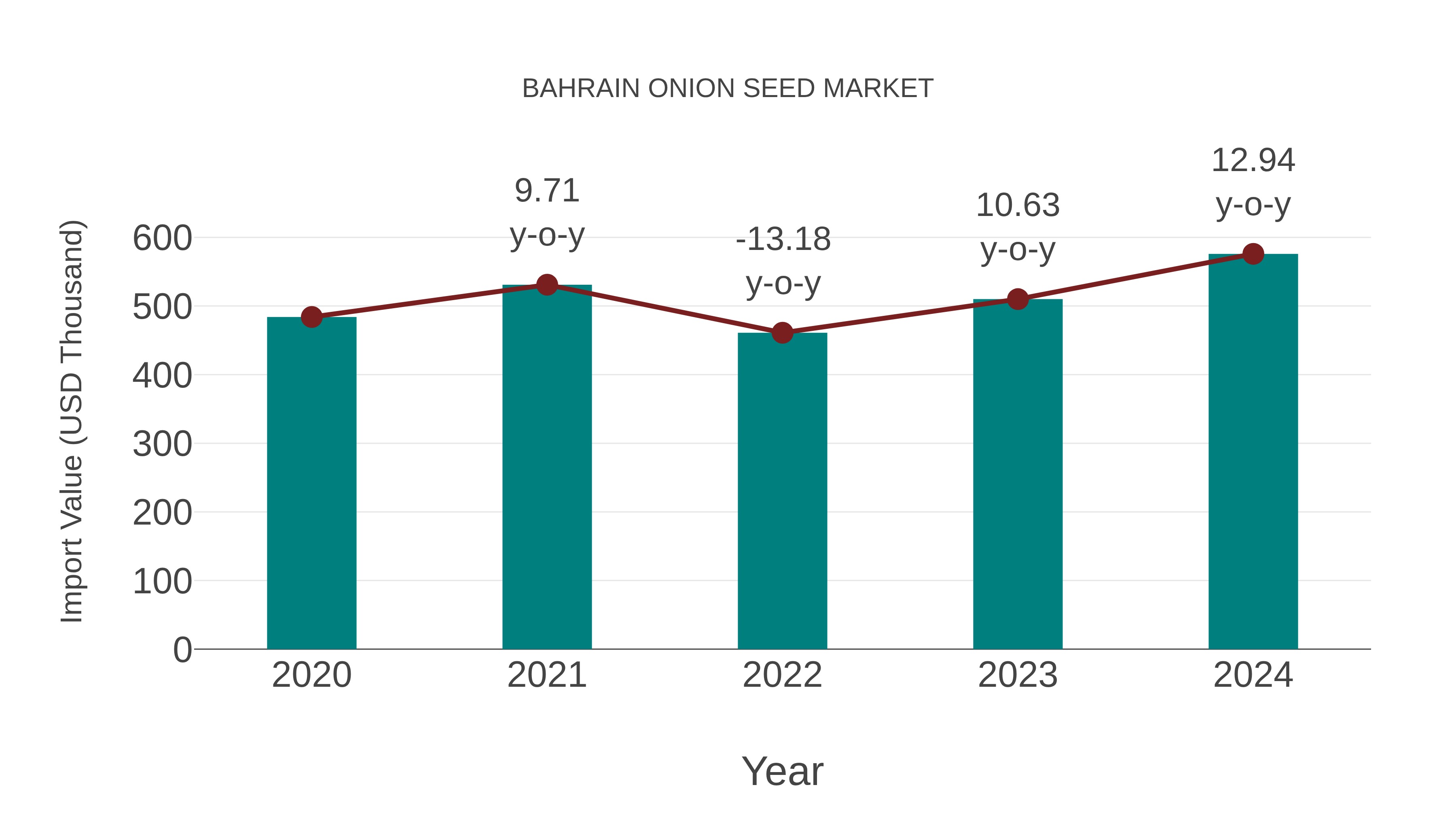  Bahrain Onion Seed Market: Import Trend Analysis
