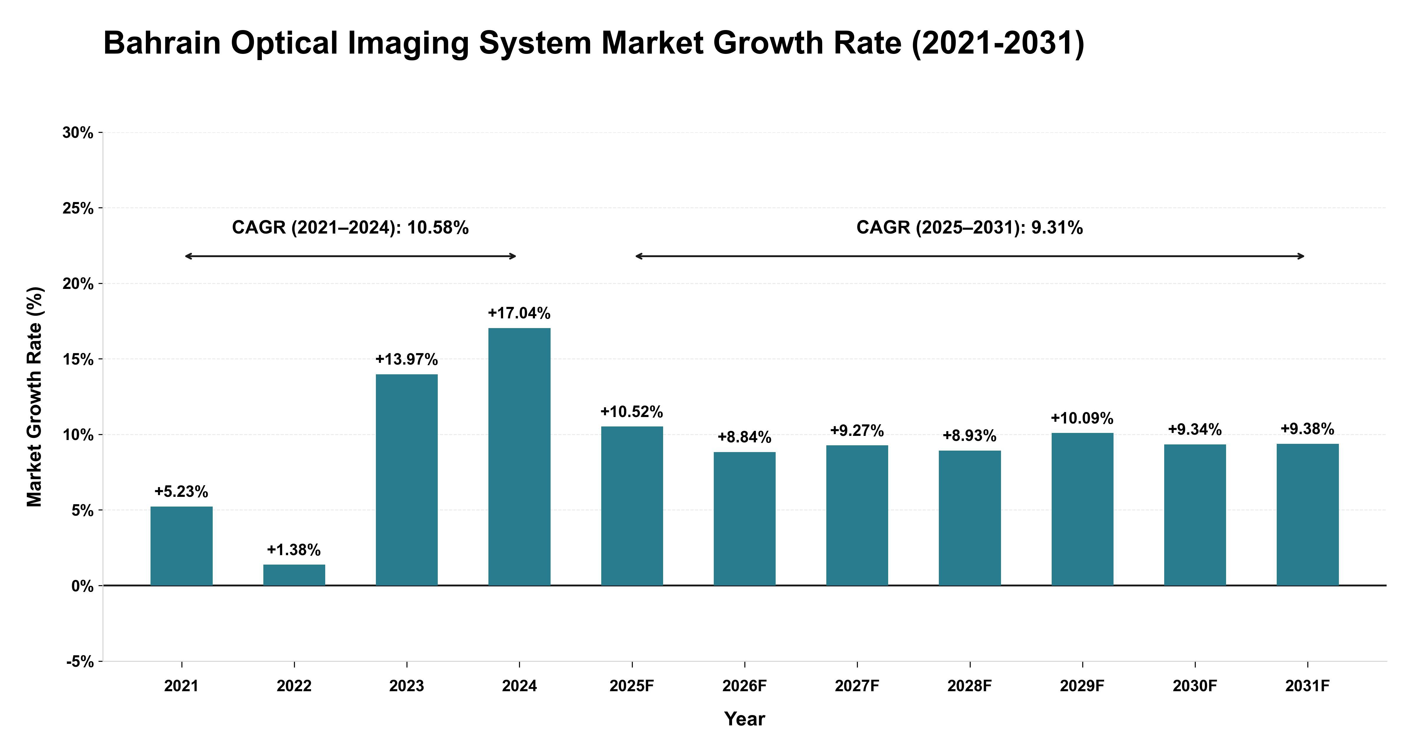 Bahrain Optical Imaging System Market Growth Rate Analysis (2021-2031)