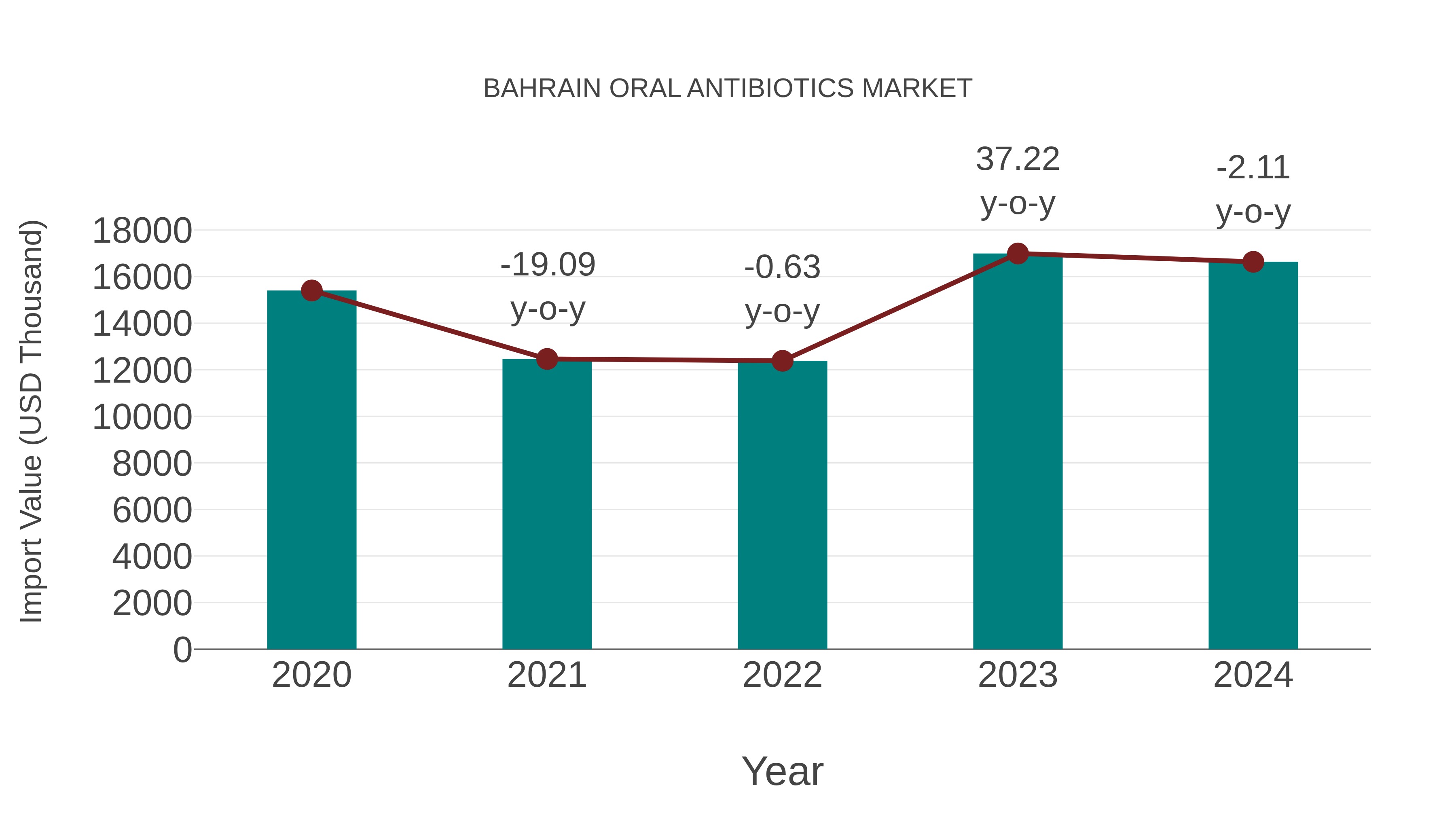  Bahrain Oral Antibiotics Market: Import Trend Analysis