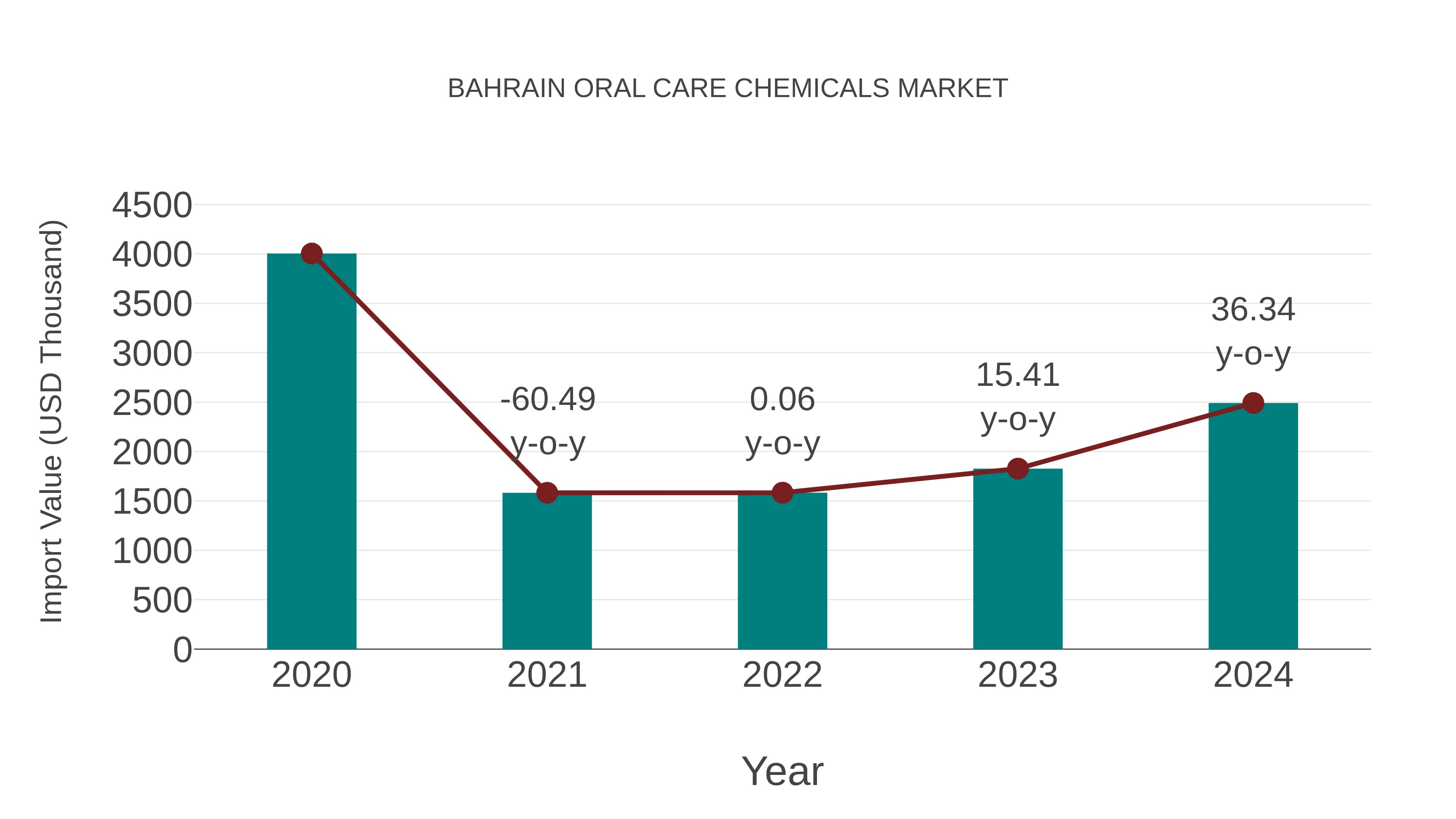  Bahrain Oral Care Chemicals Market: Import Trend Analysis