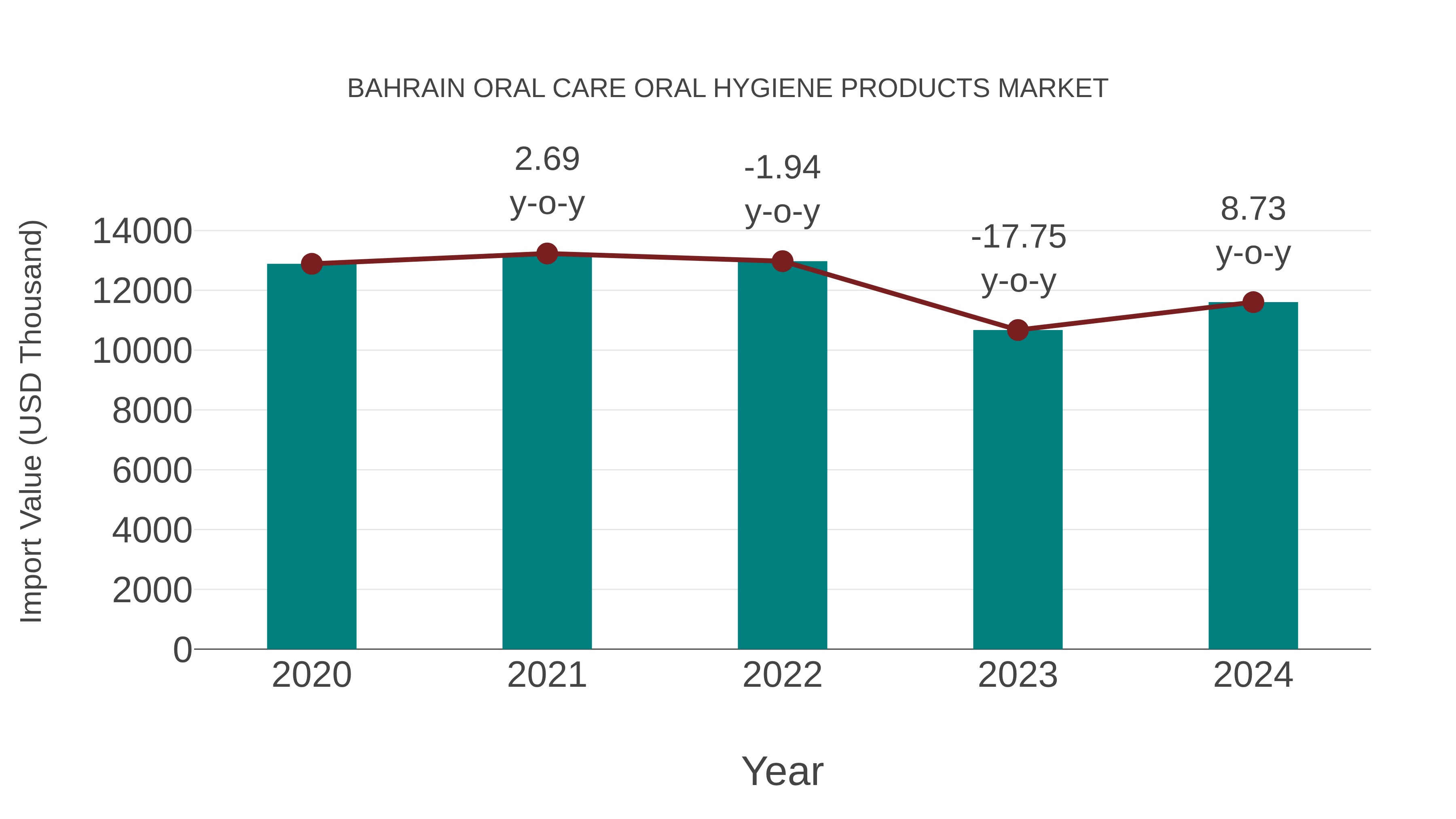 Bahrain Oral Care Oral Hygiene Products Market: Import Trend Analysis