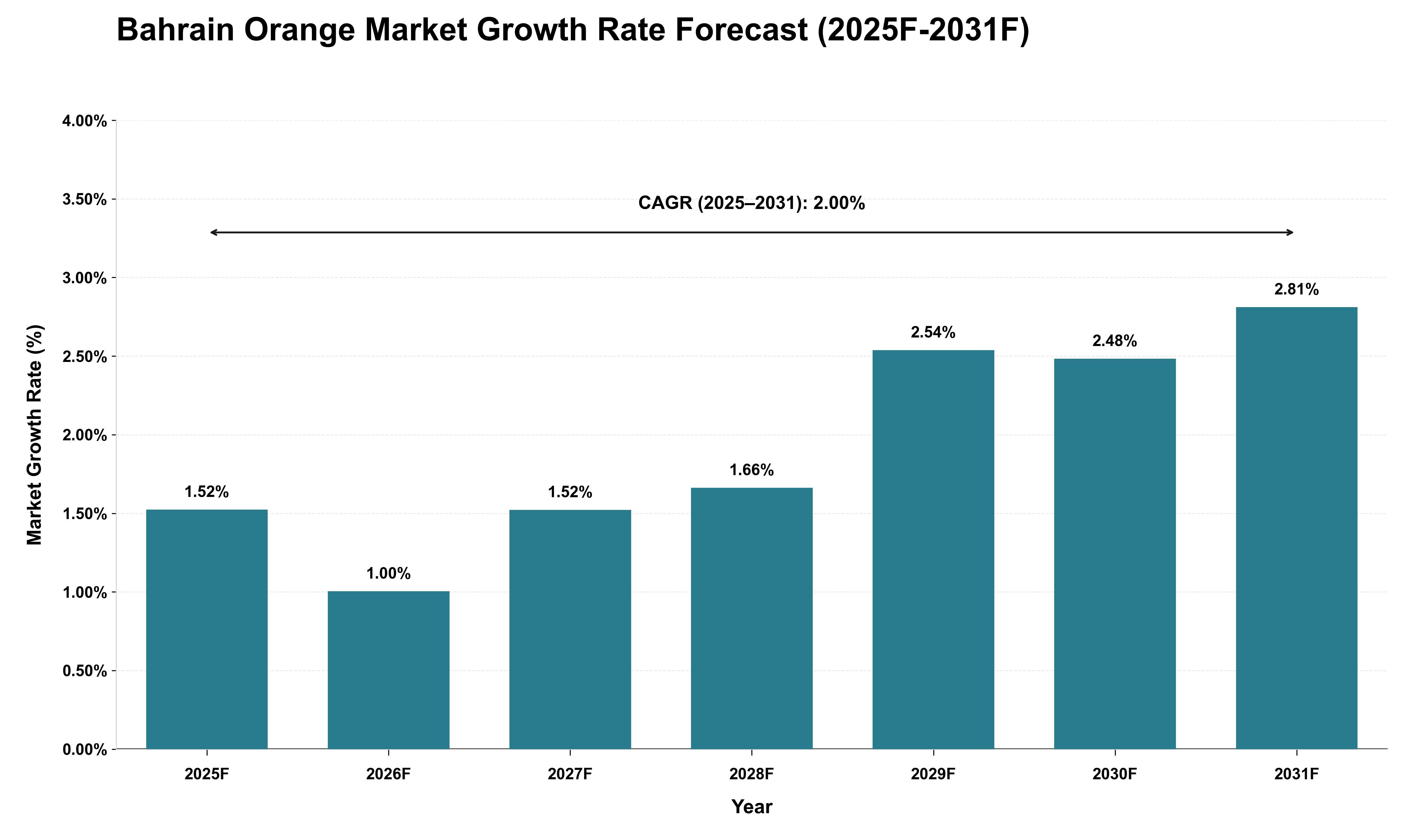 Bahrain Orange Market Growth Rate Analysis (2025 - 2031)