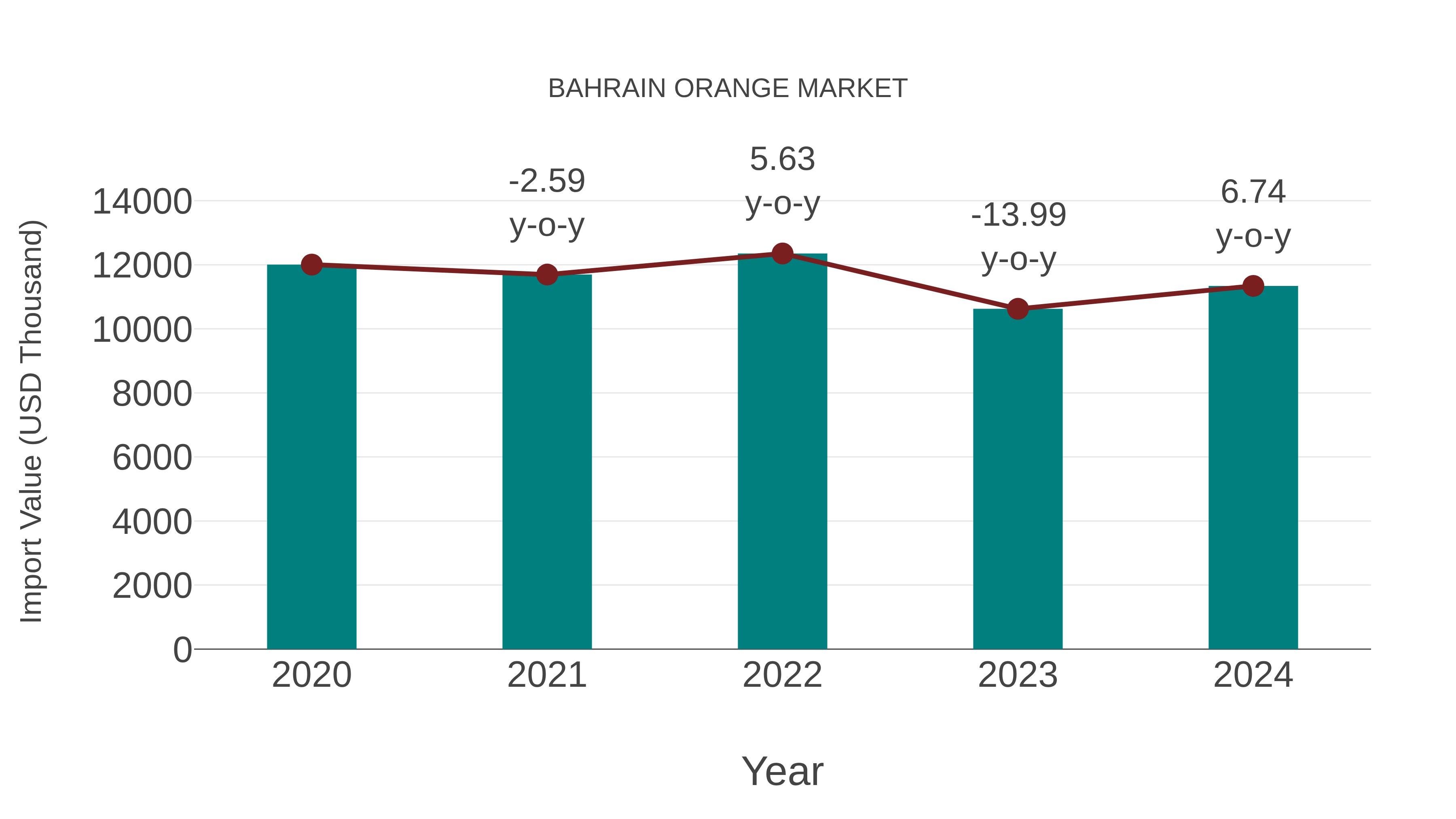  Bahrain Orange Market: Import Trend Analysis