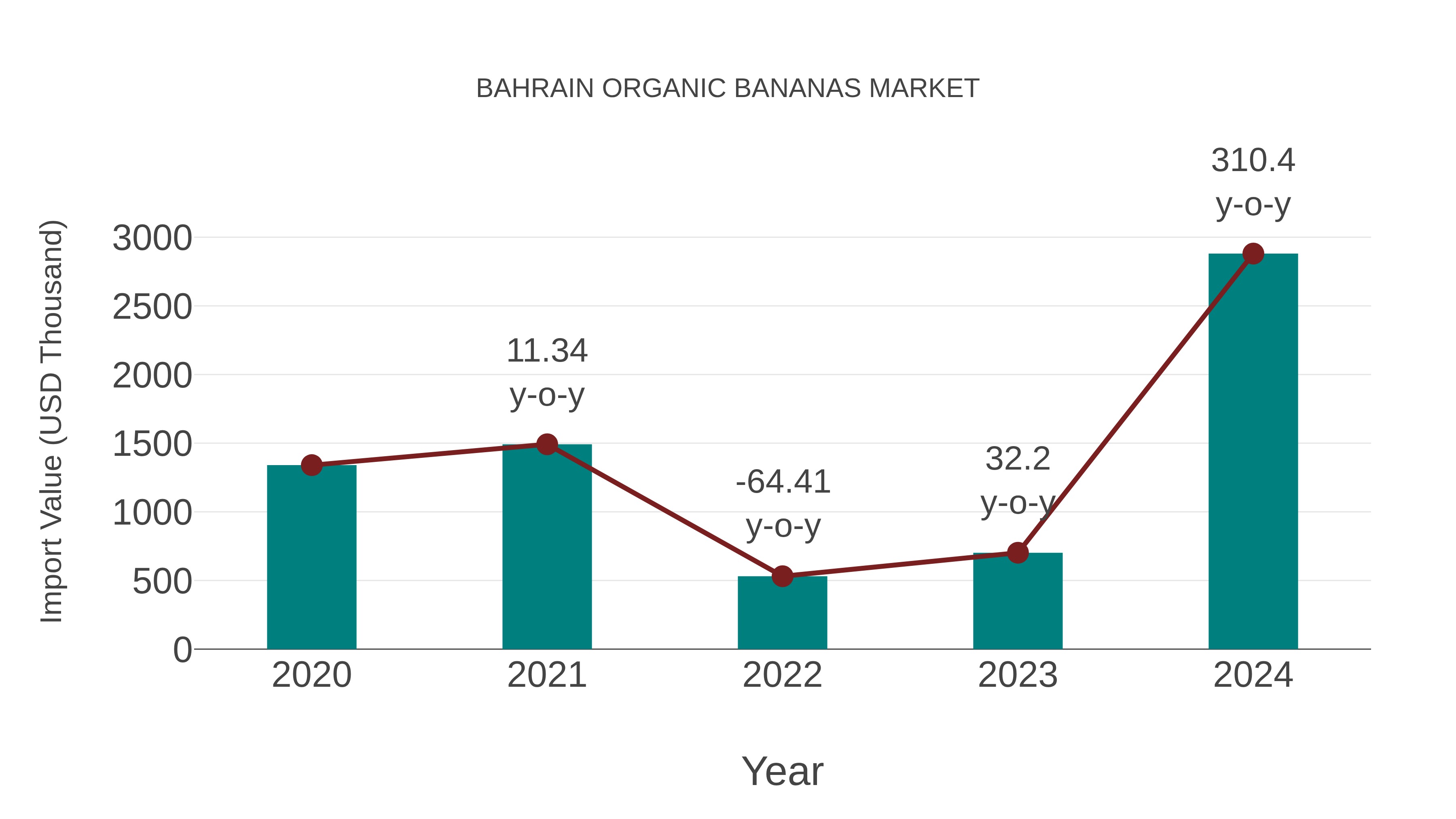  Bahrain Organic Bananas Market: Import Trend Analysis