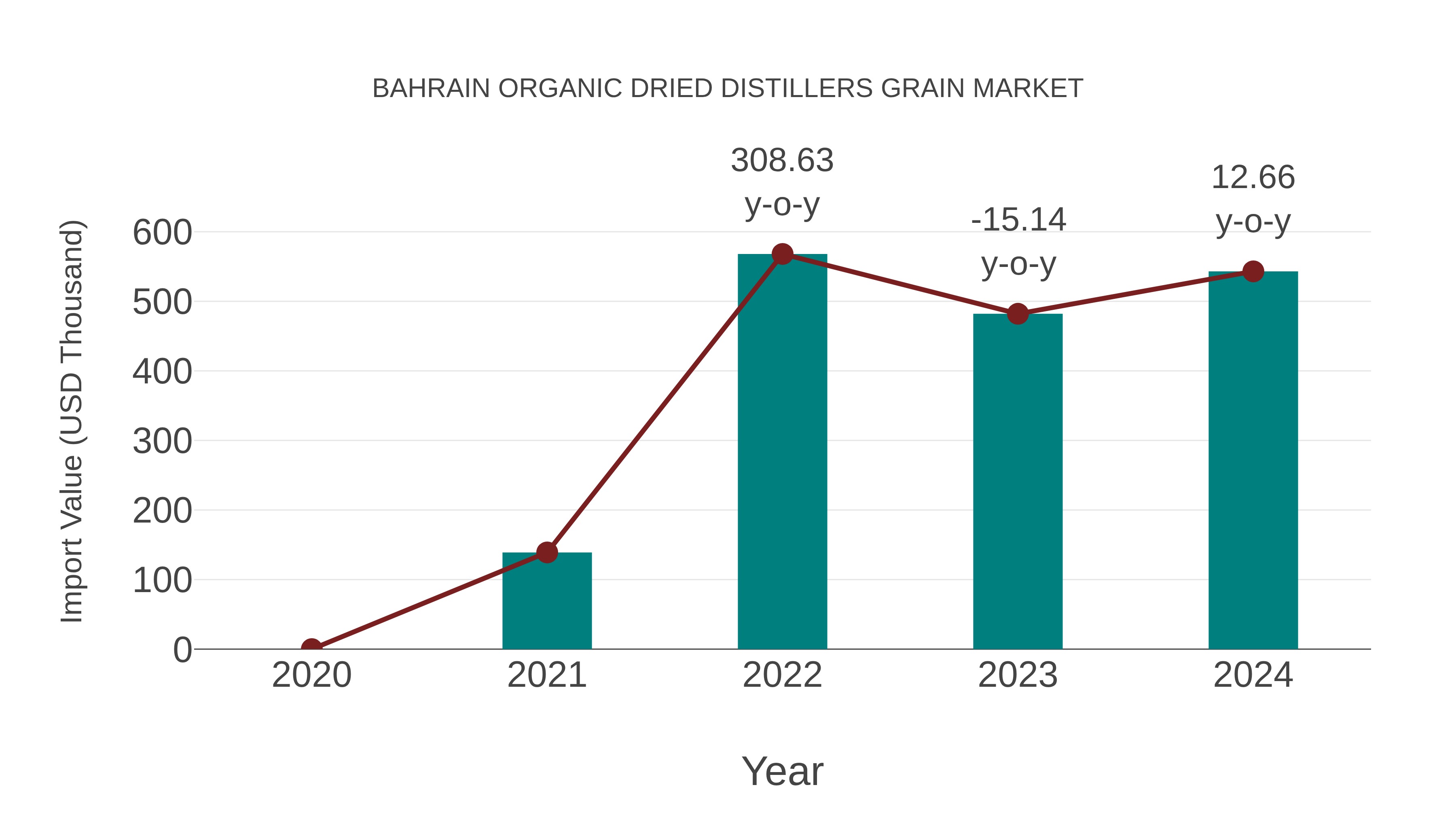  Bahrain Organic Dried Distillers Grain Market: Import Trend Analysis