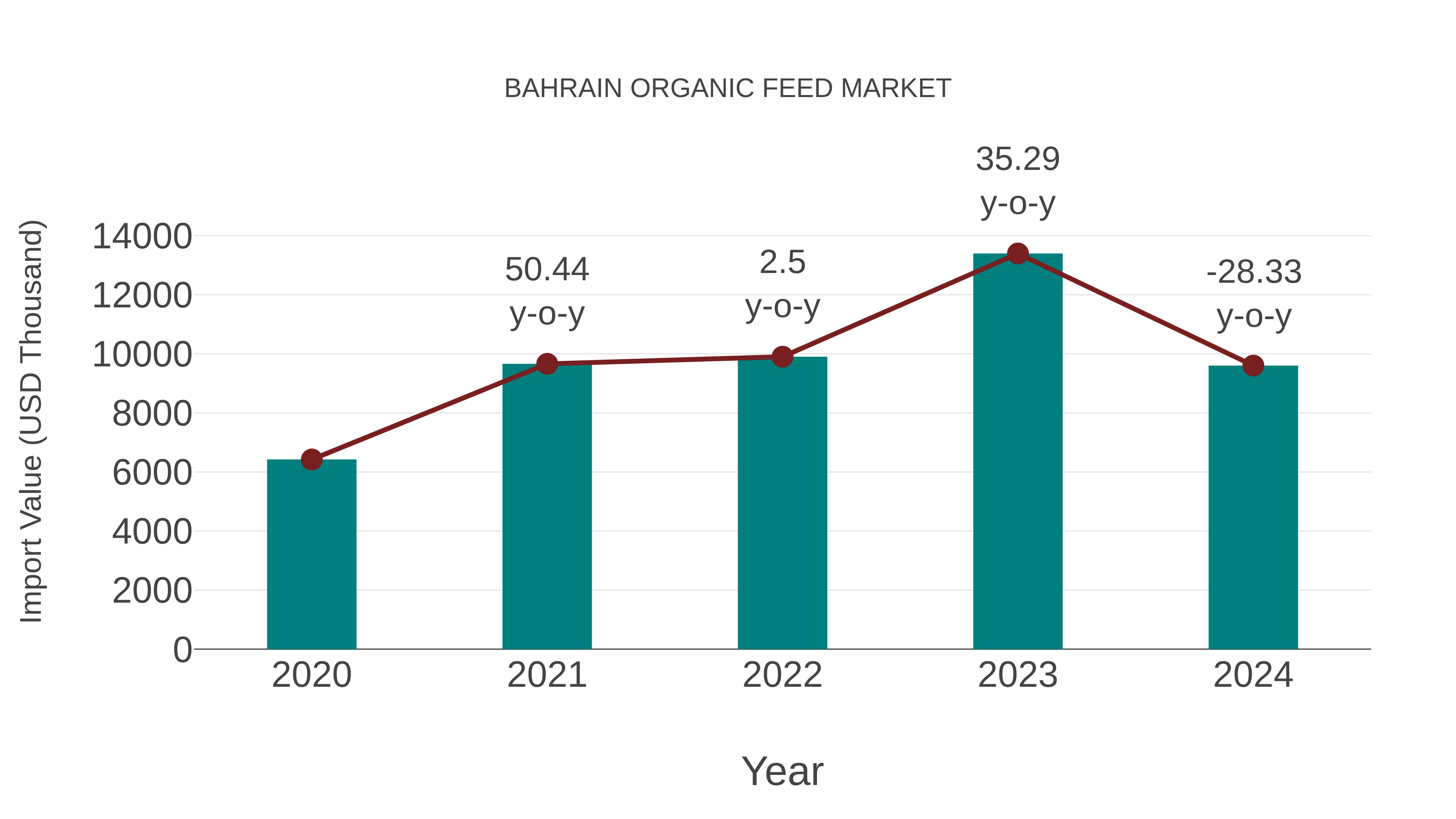  Bahrain Organic Feed Market: Import Trend Analysis