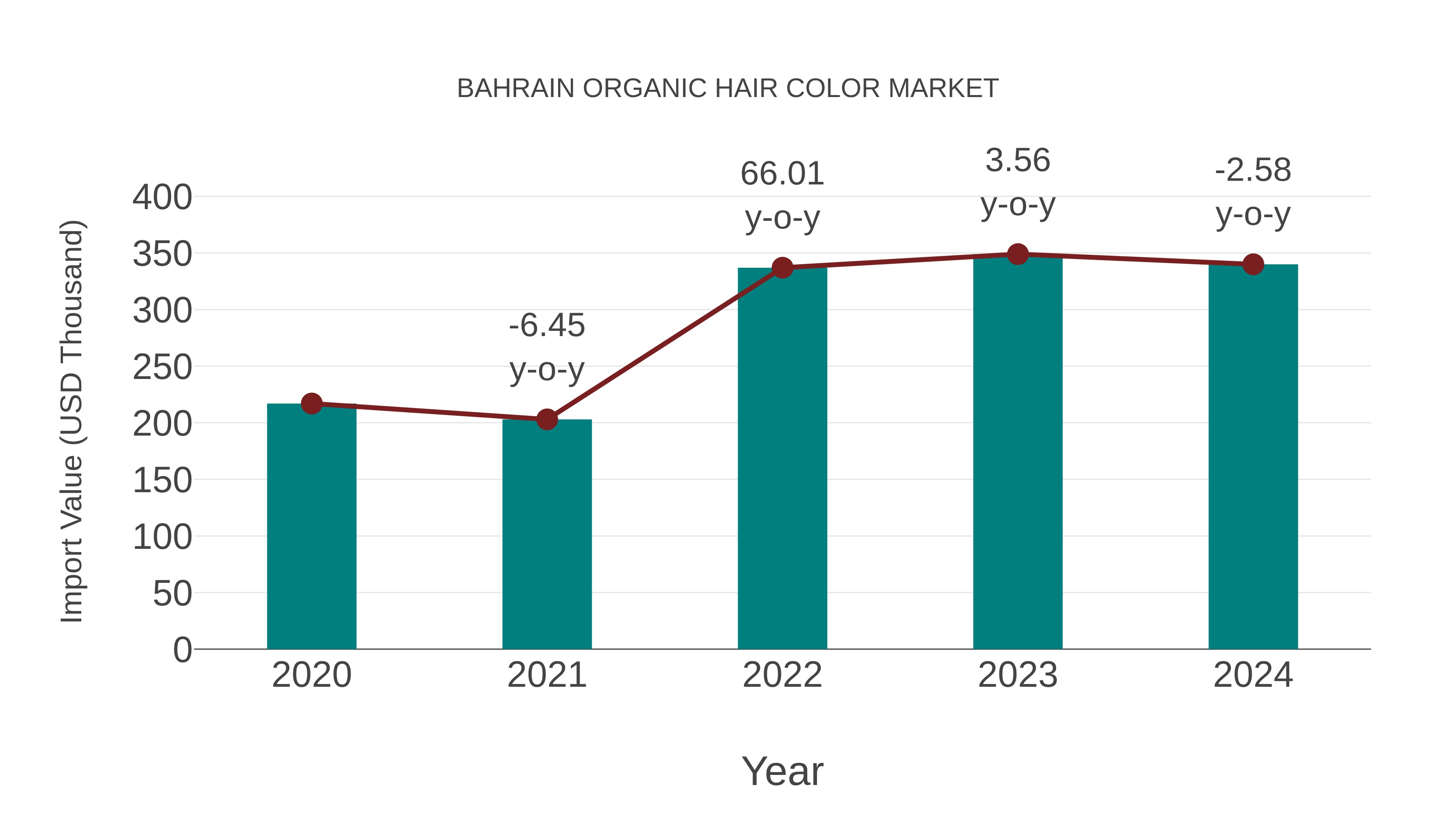  Bahrain Organic Hair Color Market: Import Trend Analysis