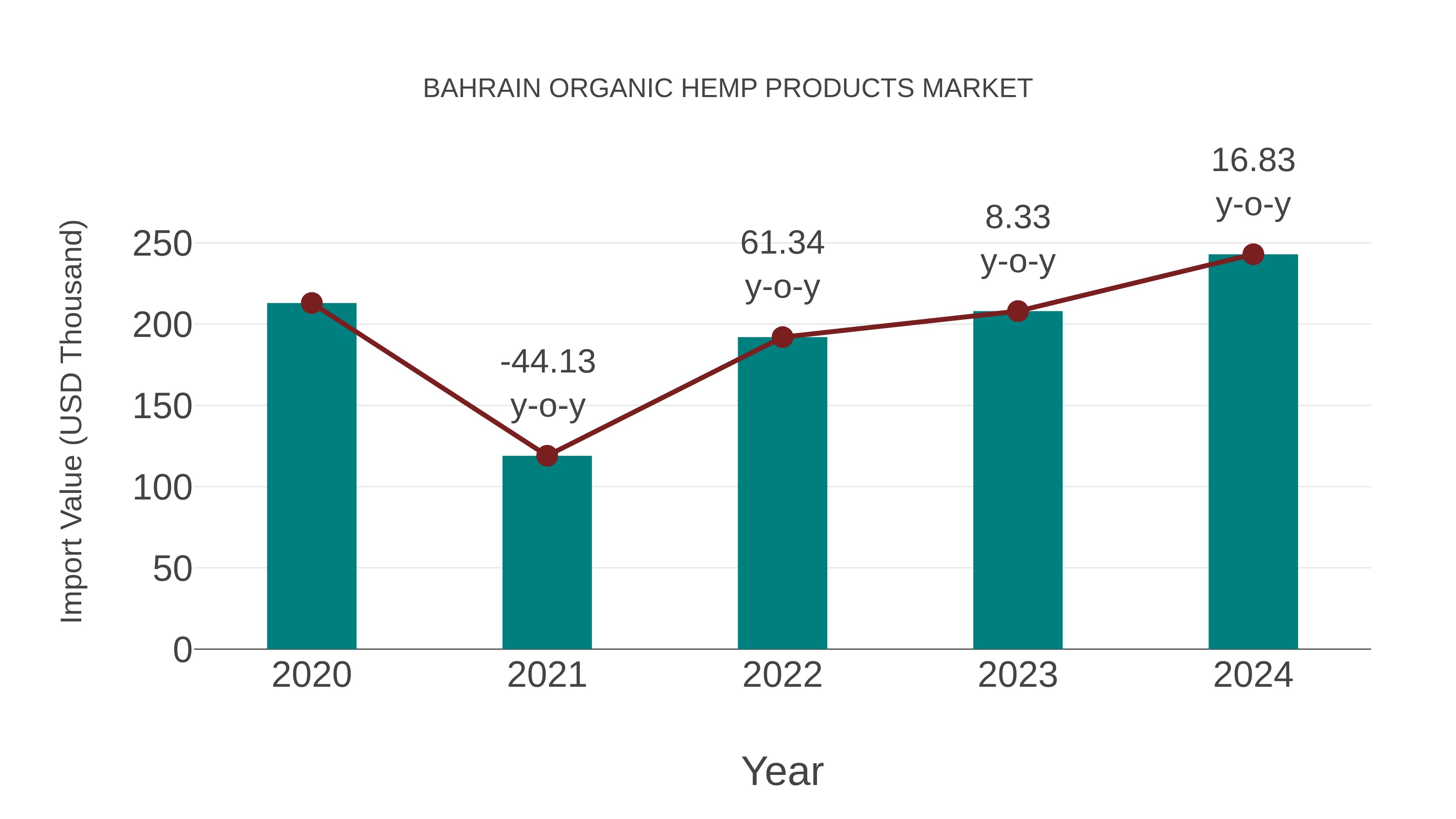  Bahrain Organic Hemp Products Market: Import Trend Analysis