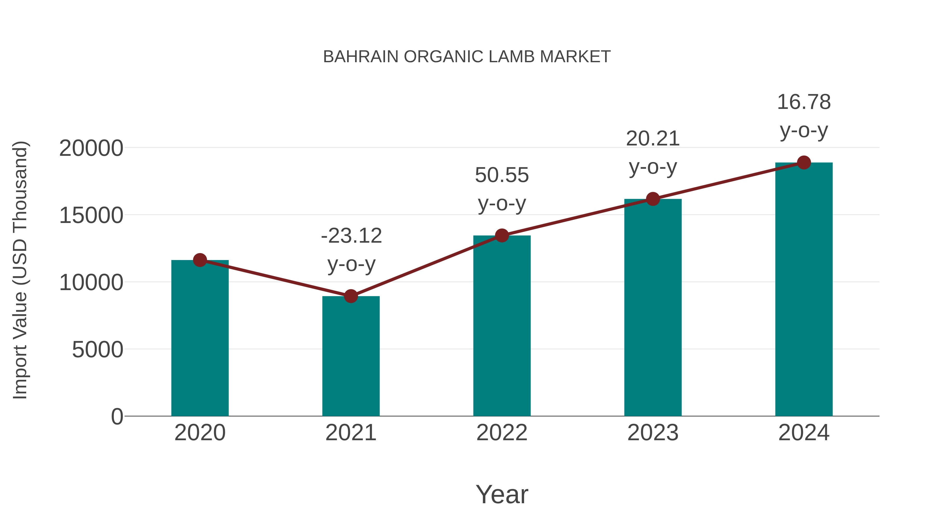  Bahrain Organic Lamb Market: Import Trend Analysis