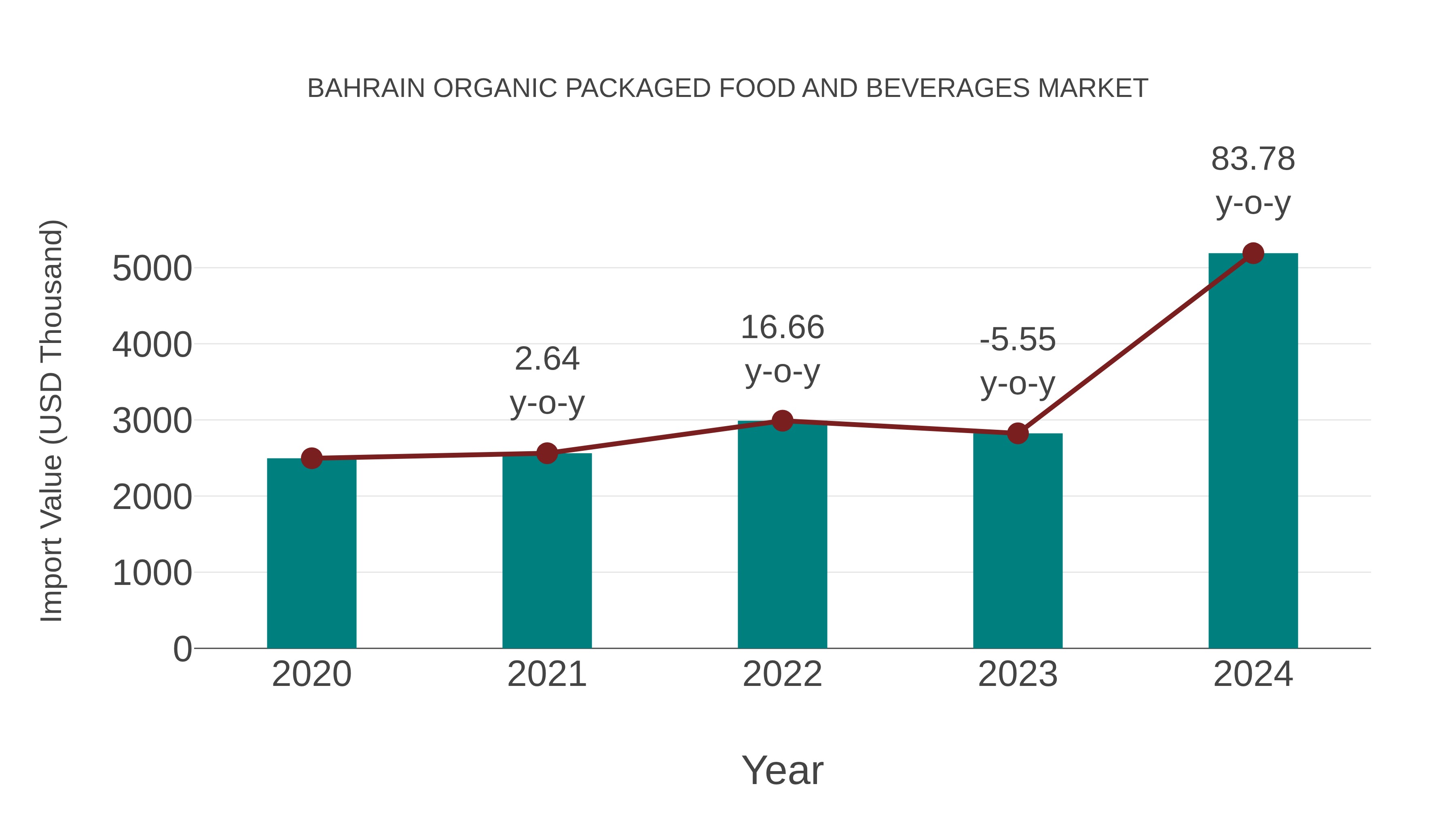 Bahrain Organic Packaged Food and Beverages Market: Import Trend Analysis
