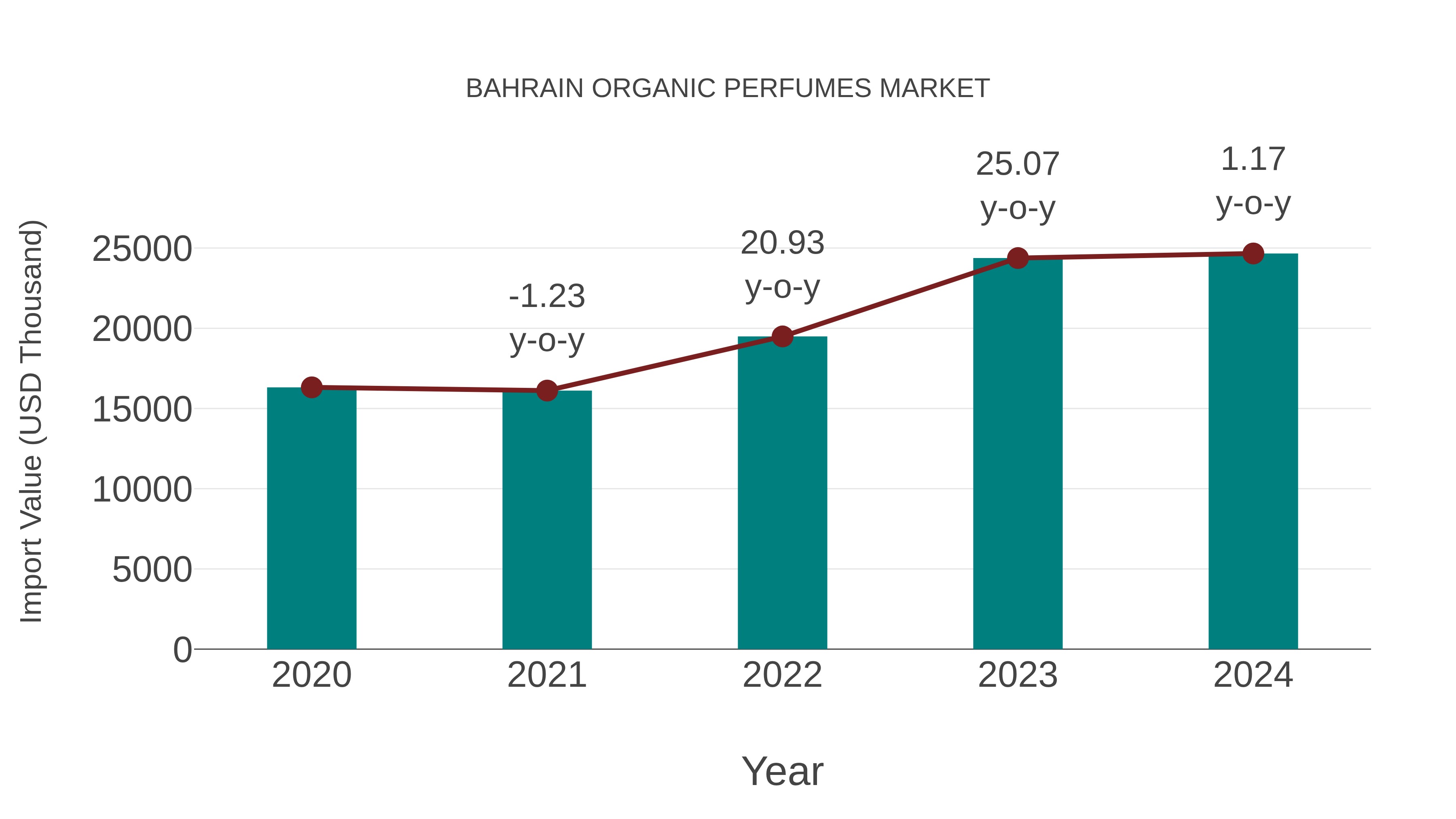  Bahrain Organic Perfumes Market: Import Trend Analysis