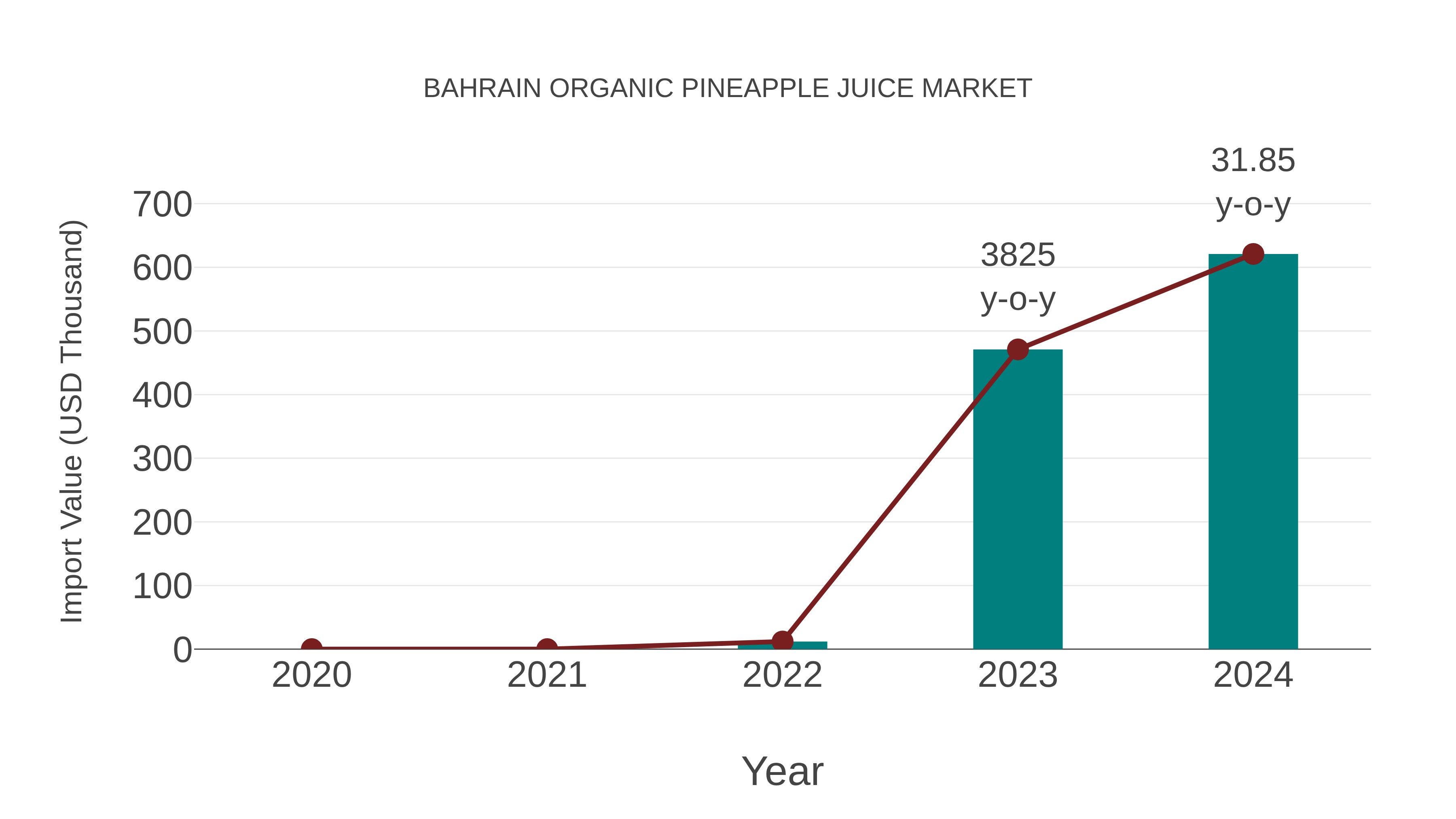  Bahrain Organic Pineapple Juice Market: Import Trend Analysis