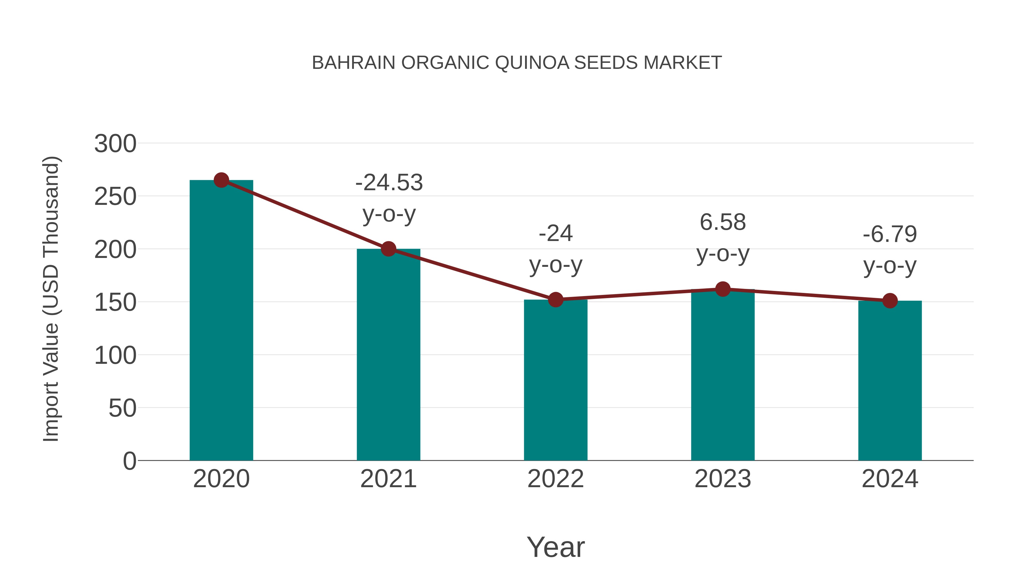  Bahrain Organic Quinoa Seeds Market: Import Trend Analysis