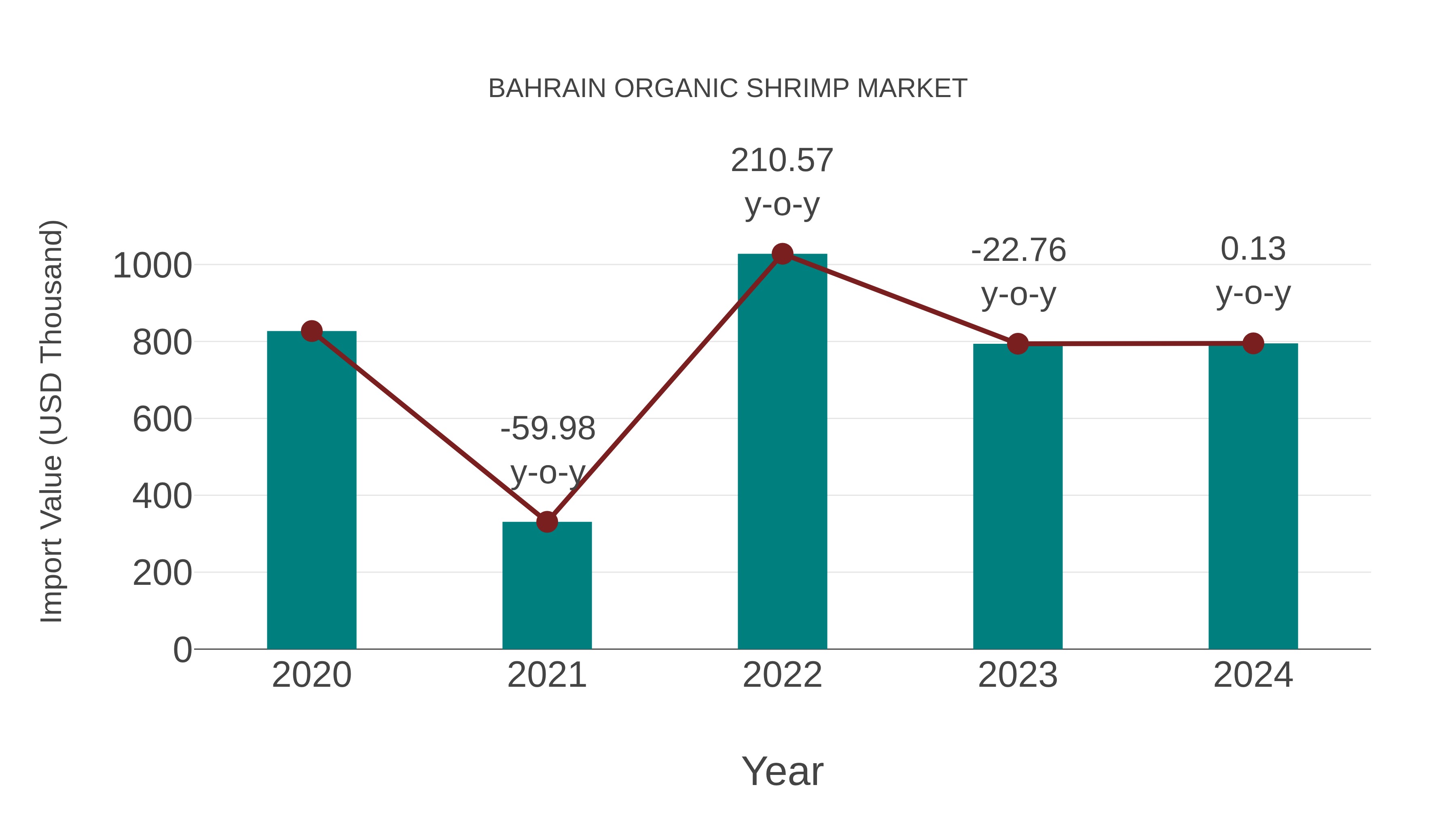  Bahrain Organic Shrimp Market: Import Trend Analysis