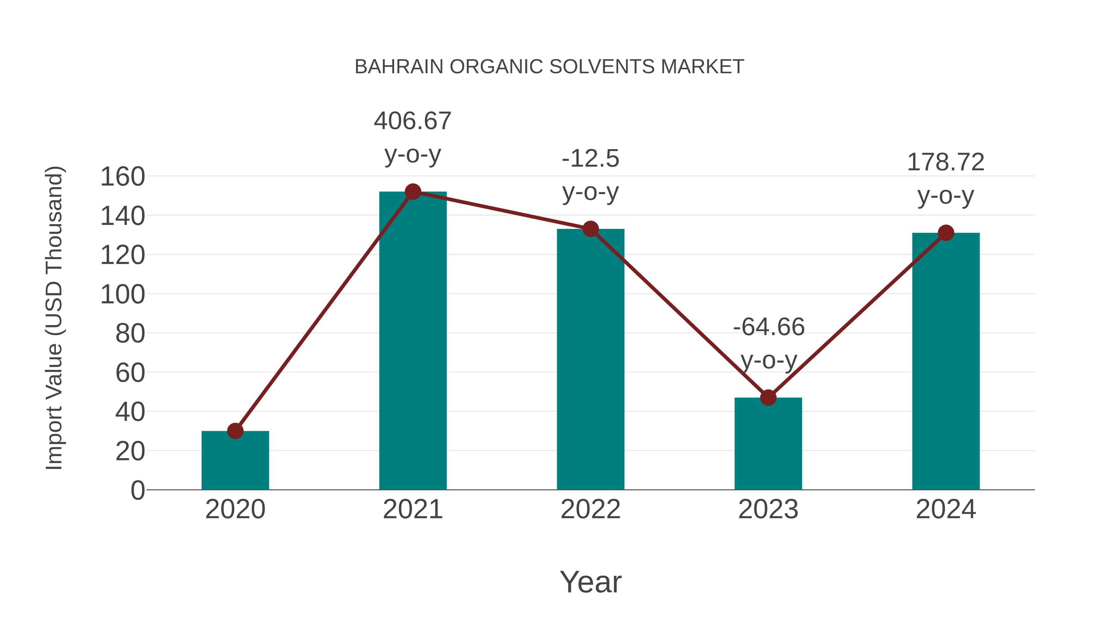  Bahrain Organic Solvents Market: Import Trend Analysis