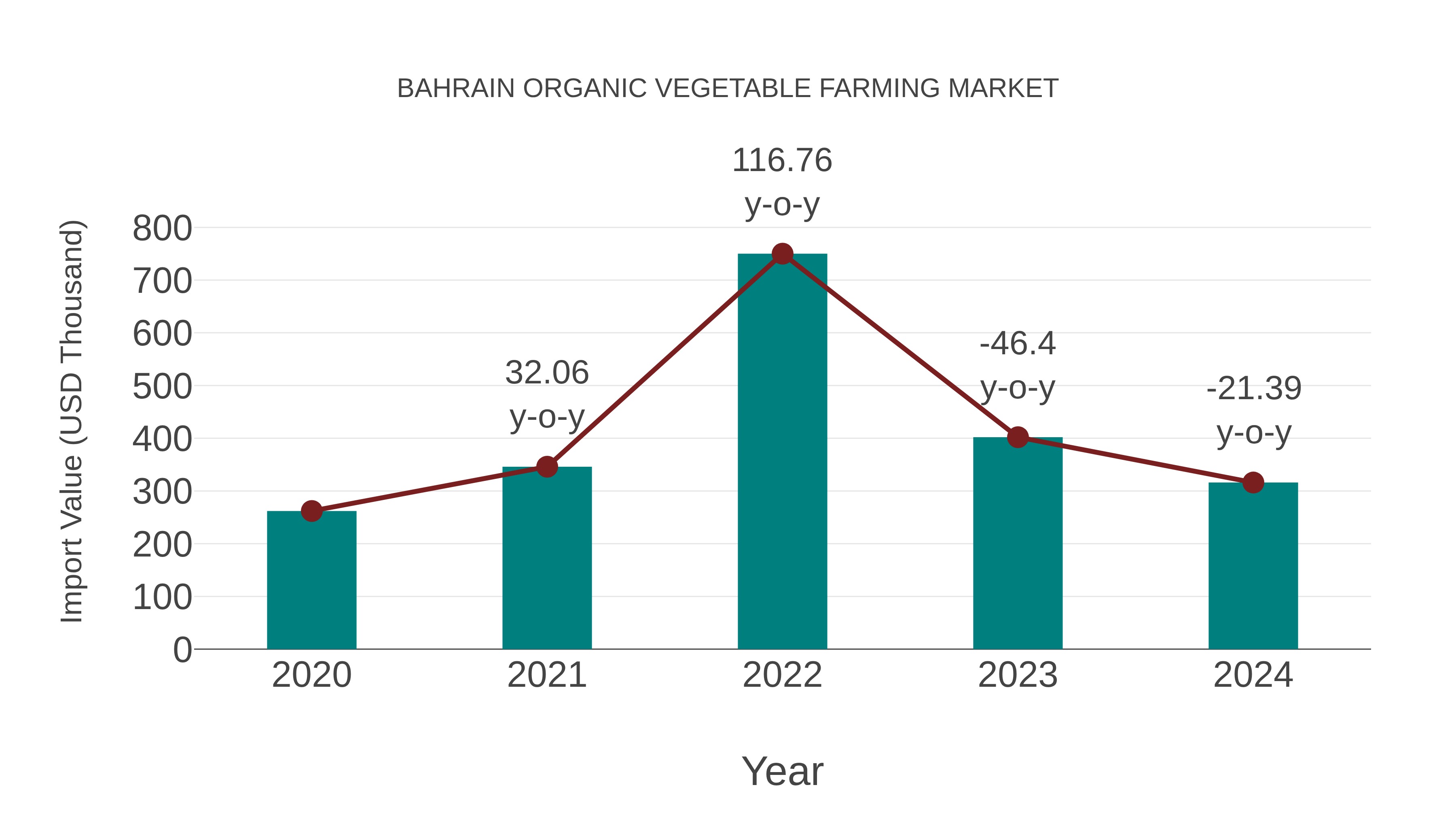  Bahrain Organic Vegetable Farming Market: Import Trend Analysis