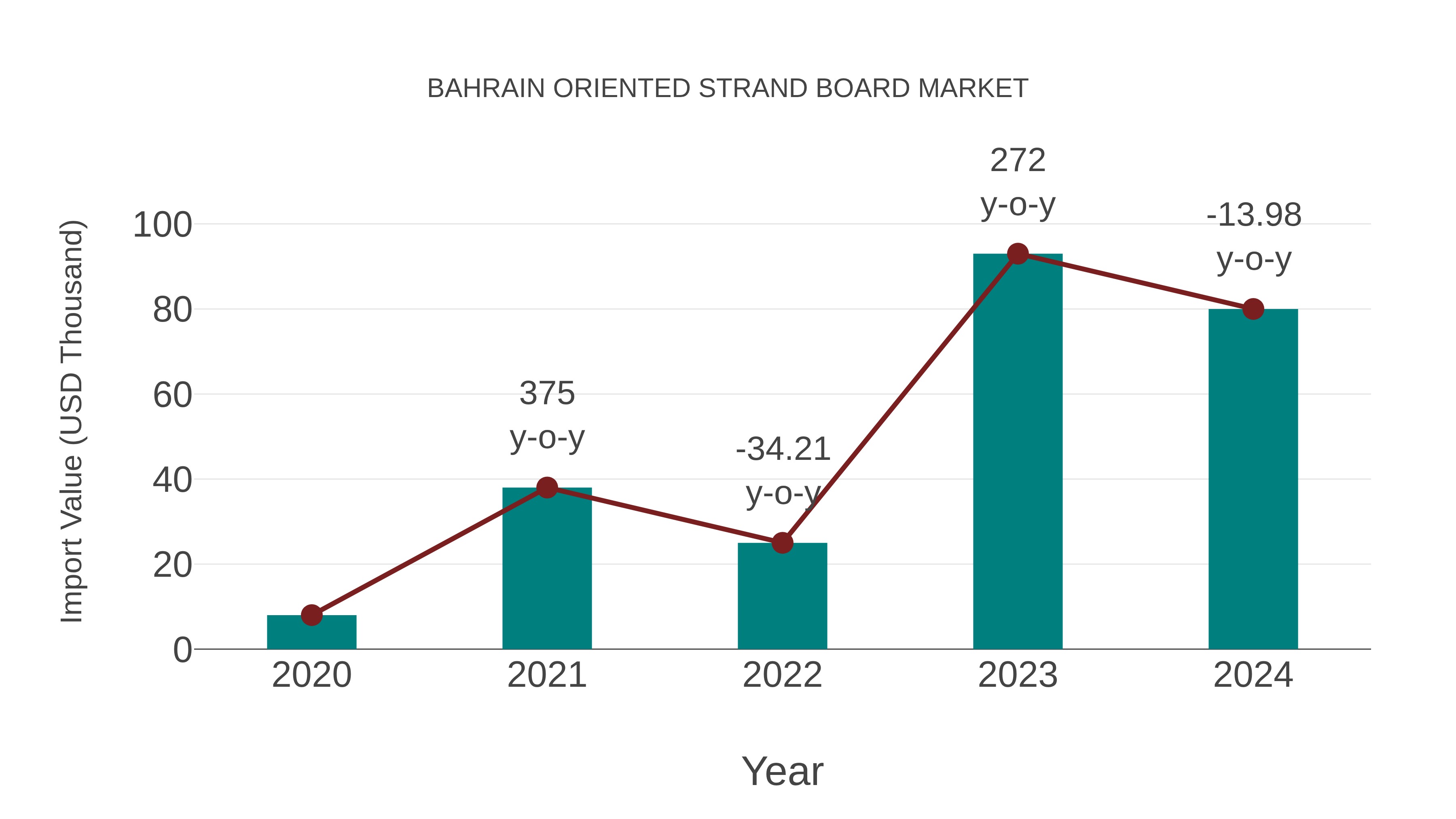 Bahrain Oriented Strand Board Market: Import Trend Analysis