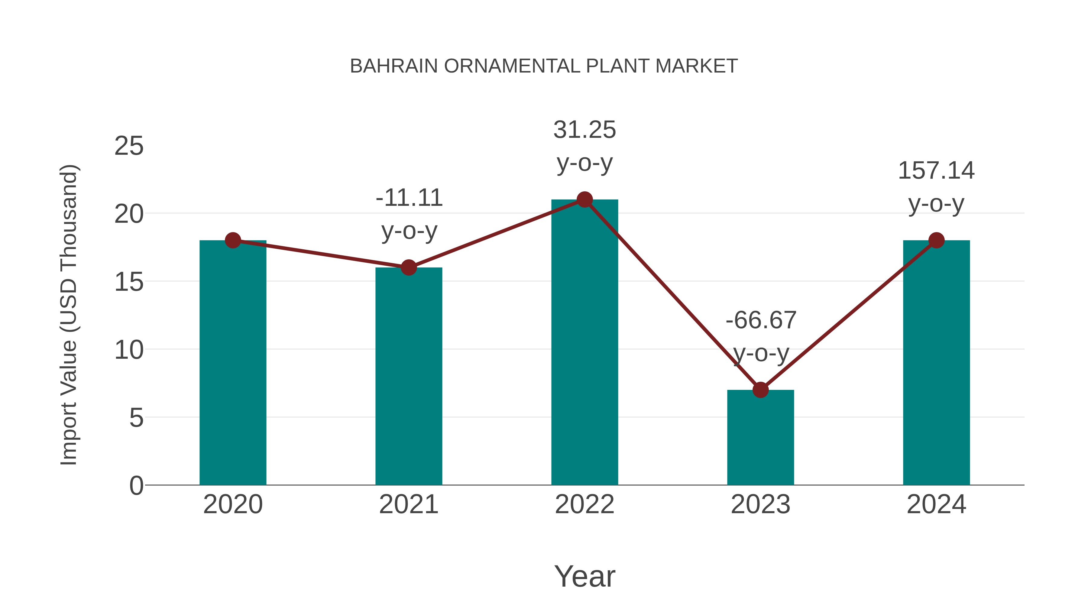  Bahrain Ornamental Plant Market: Import Trend Analysis