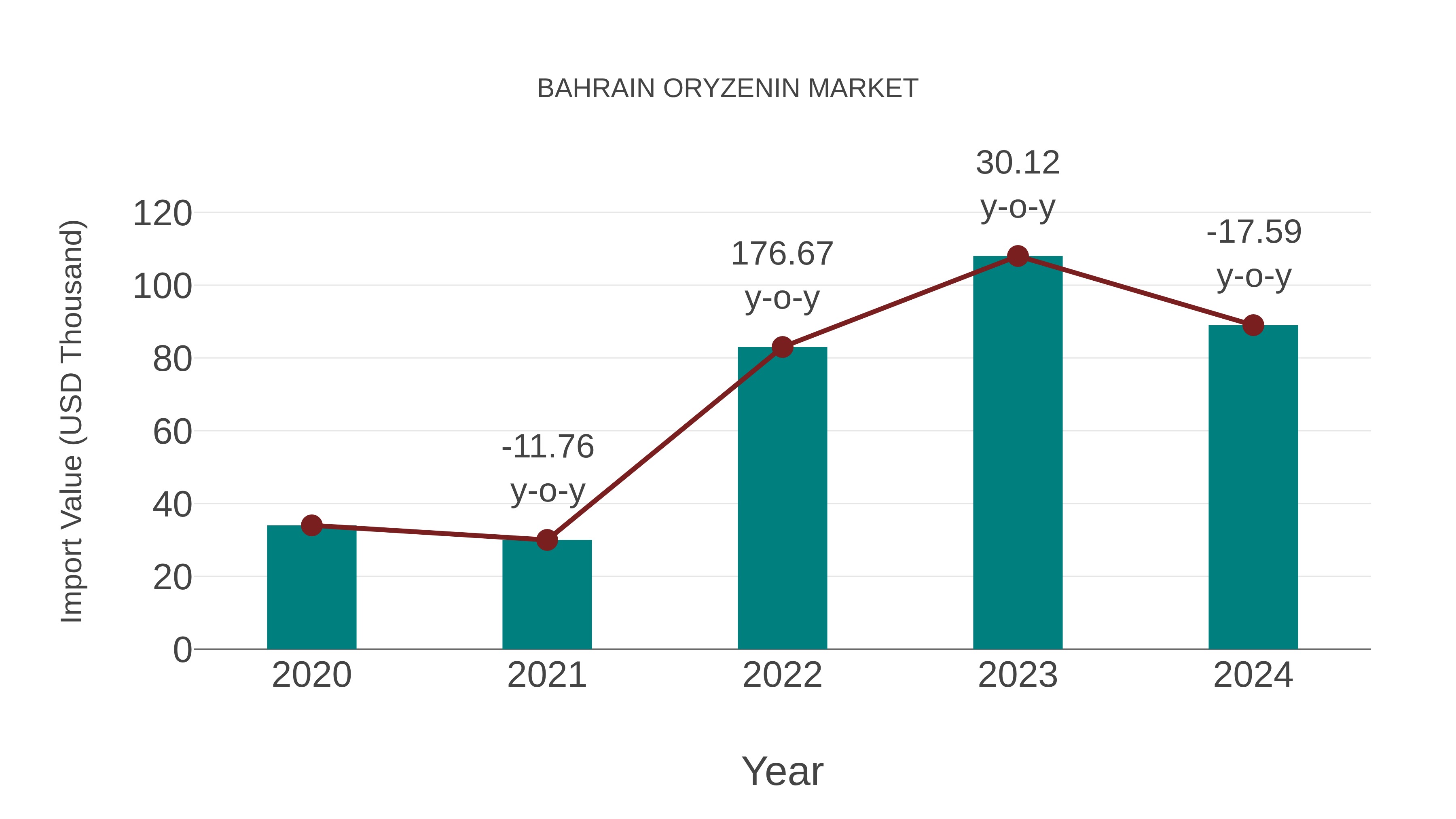 Bahrain Oryzenin Market: Import Trend Analysis