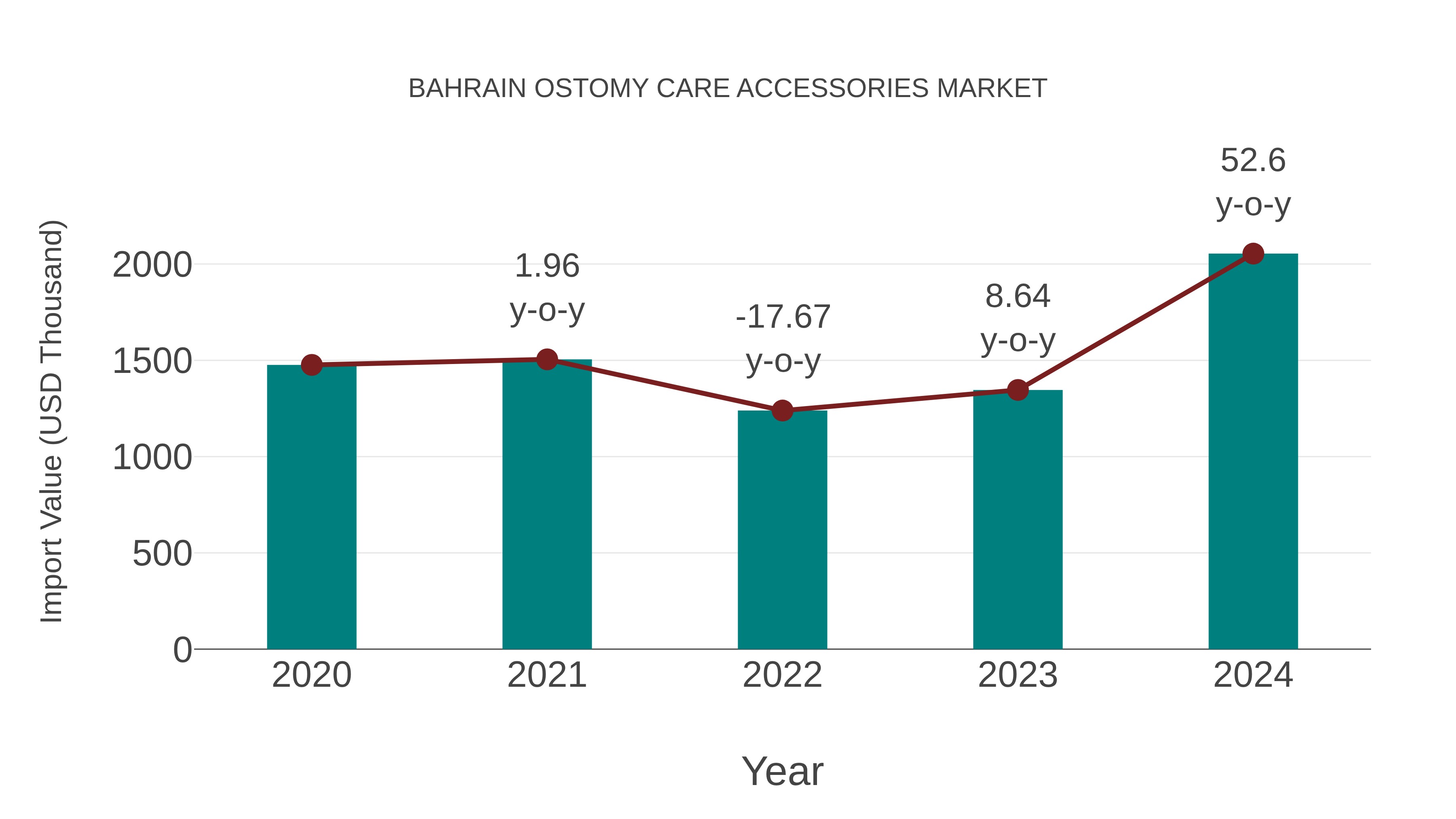  Bahrain Ostomy Care Accessories Market: Import Trend Analysis