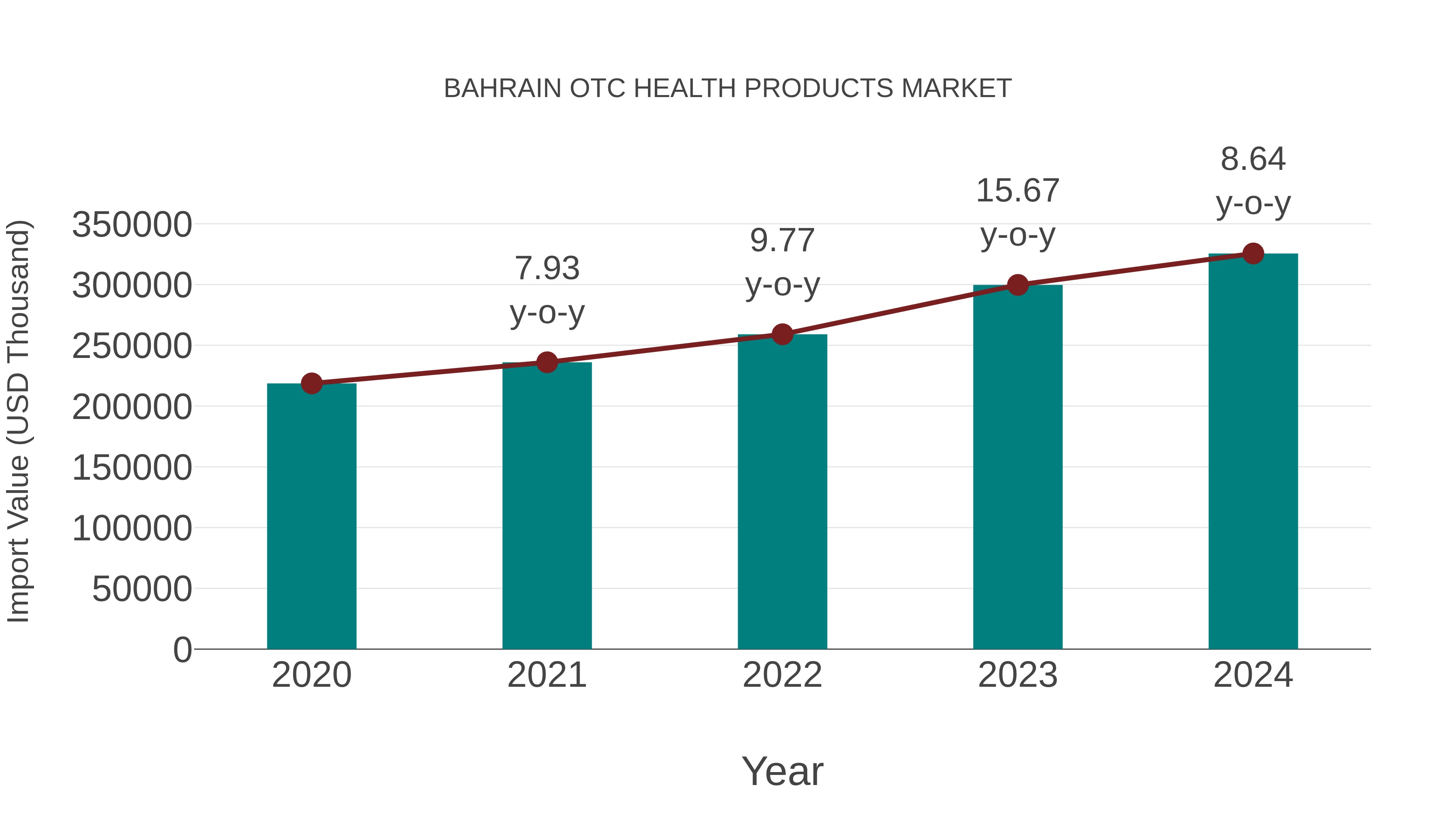  Bahrain Otc Health Products Market: Import Trend Analysis