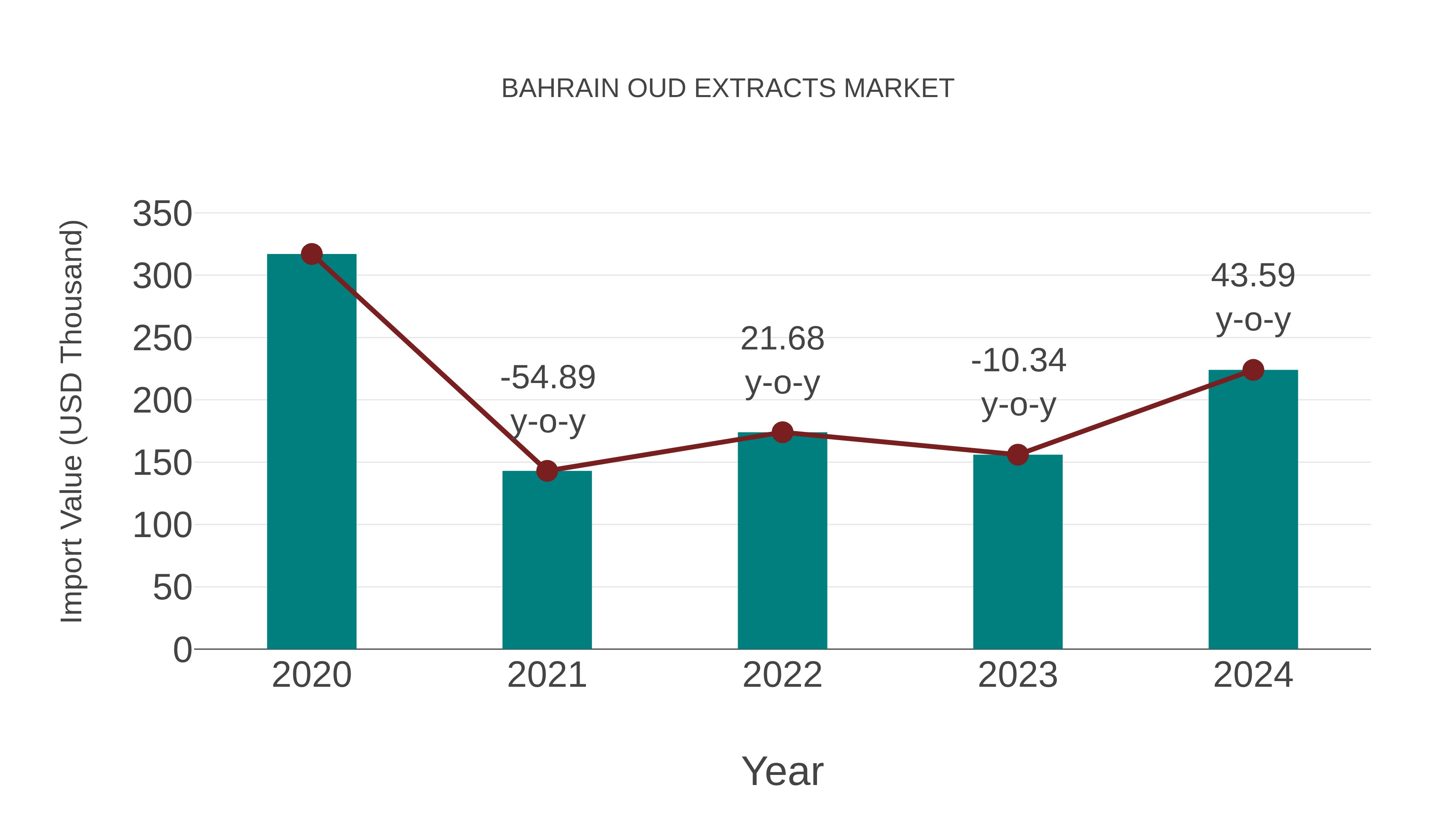  Bahrain Oud Extracts Market: Import Trend Analysis