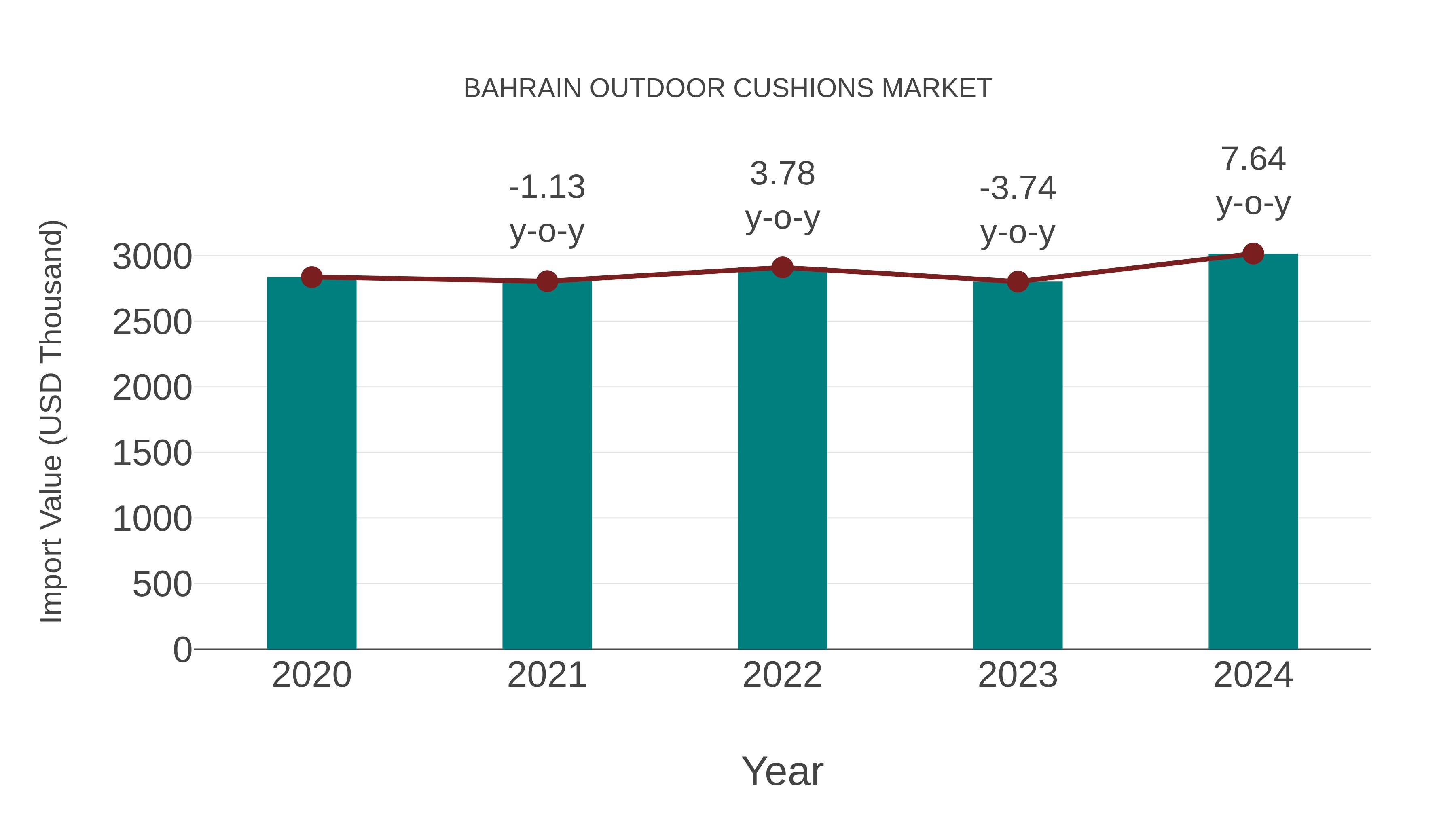  Bahrain Outdoor Cushions Market: Import Trend Analysis