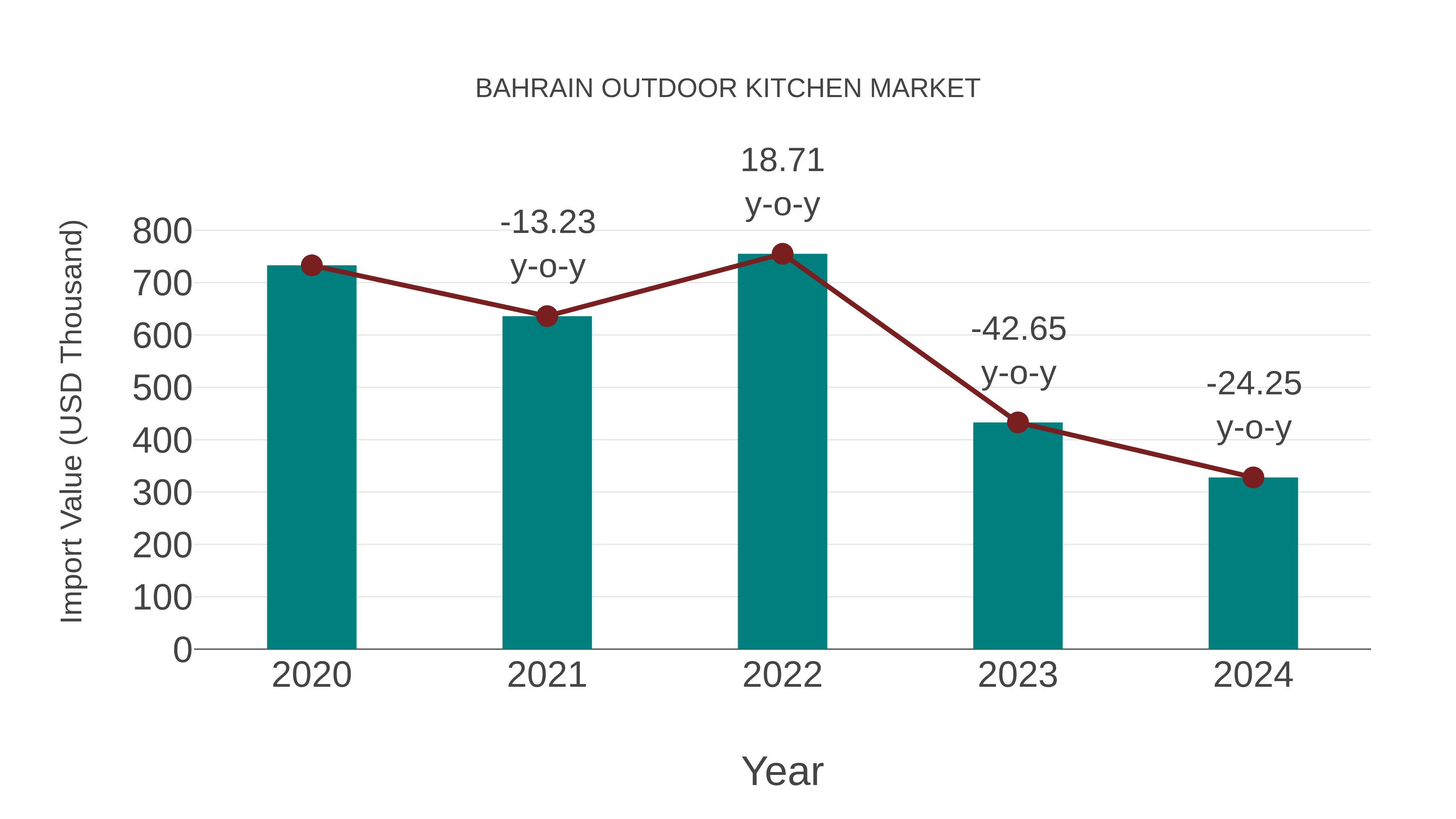  Bahrain Outdoor Kitchen Market: Import Trend Analysis