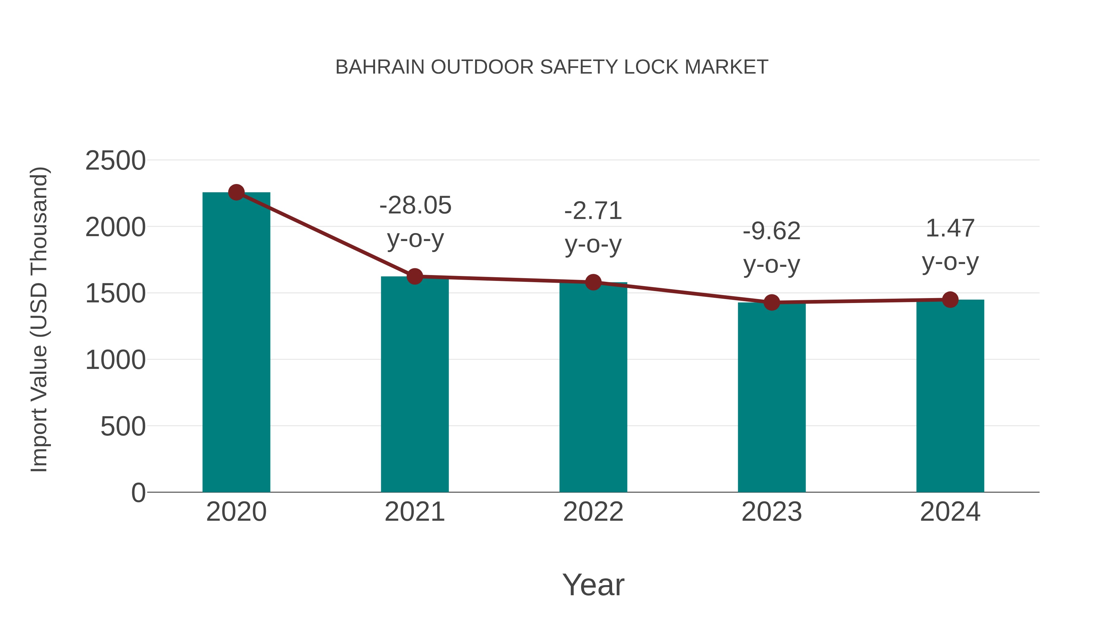 Bahrain Outdoor Safety Lock Market: Import Trend Analysis