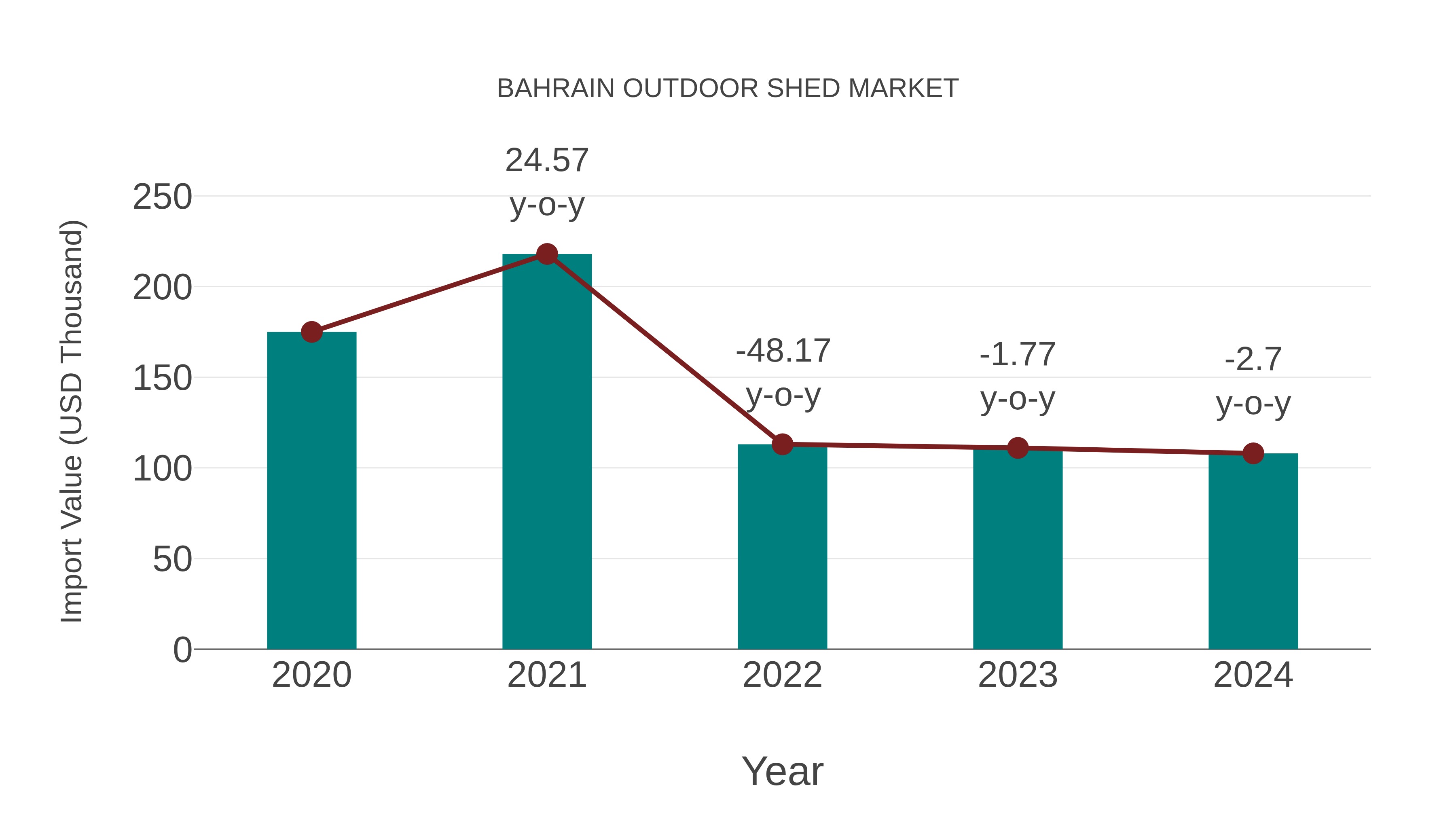  Bahrain Outdoor Shed Market: Import Trend Analysis
