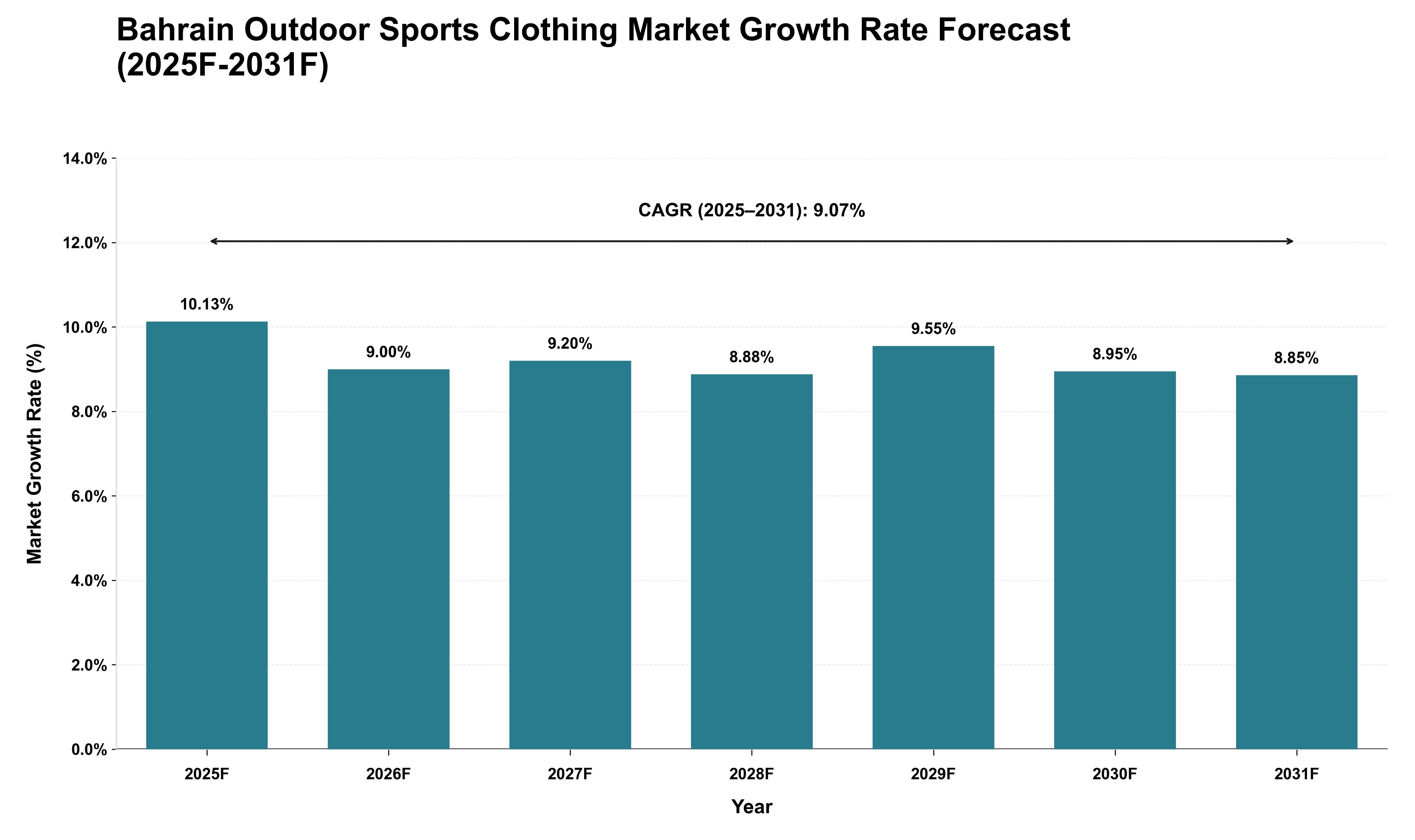 Bahrain Outdoor Sports Clothing Market Growth Rate Analysis (2025 - 2031)