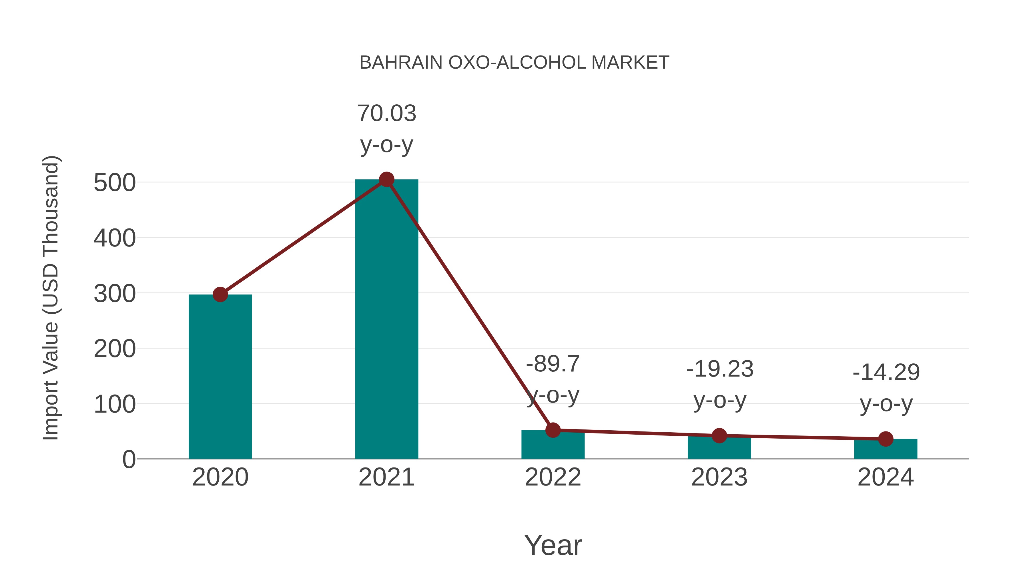  Bahrain Oxo-alcohol Market: Import Trend Analysis