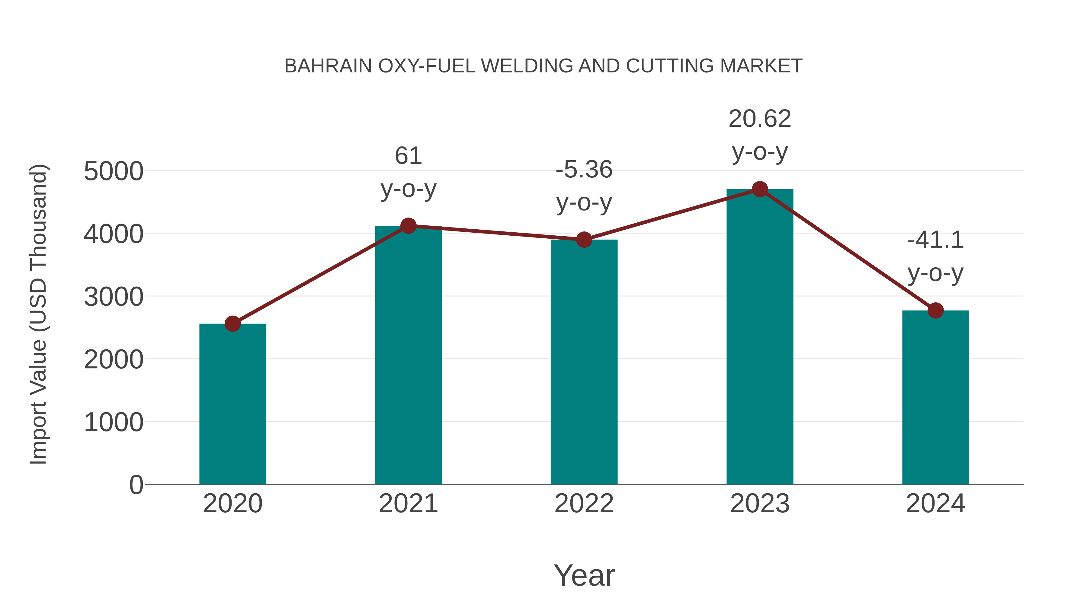  Bahrain Oxy-fuel Welding and Cutting Market: Import Trend Analysis