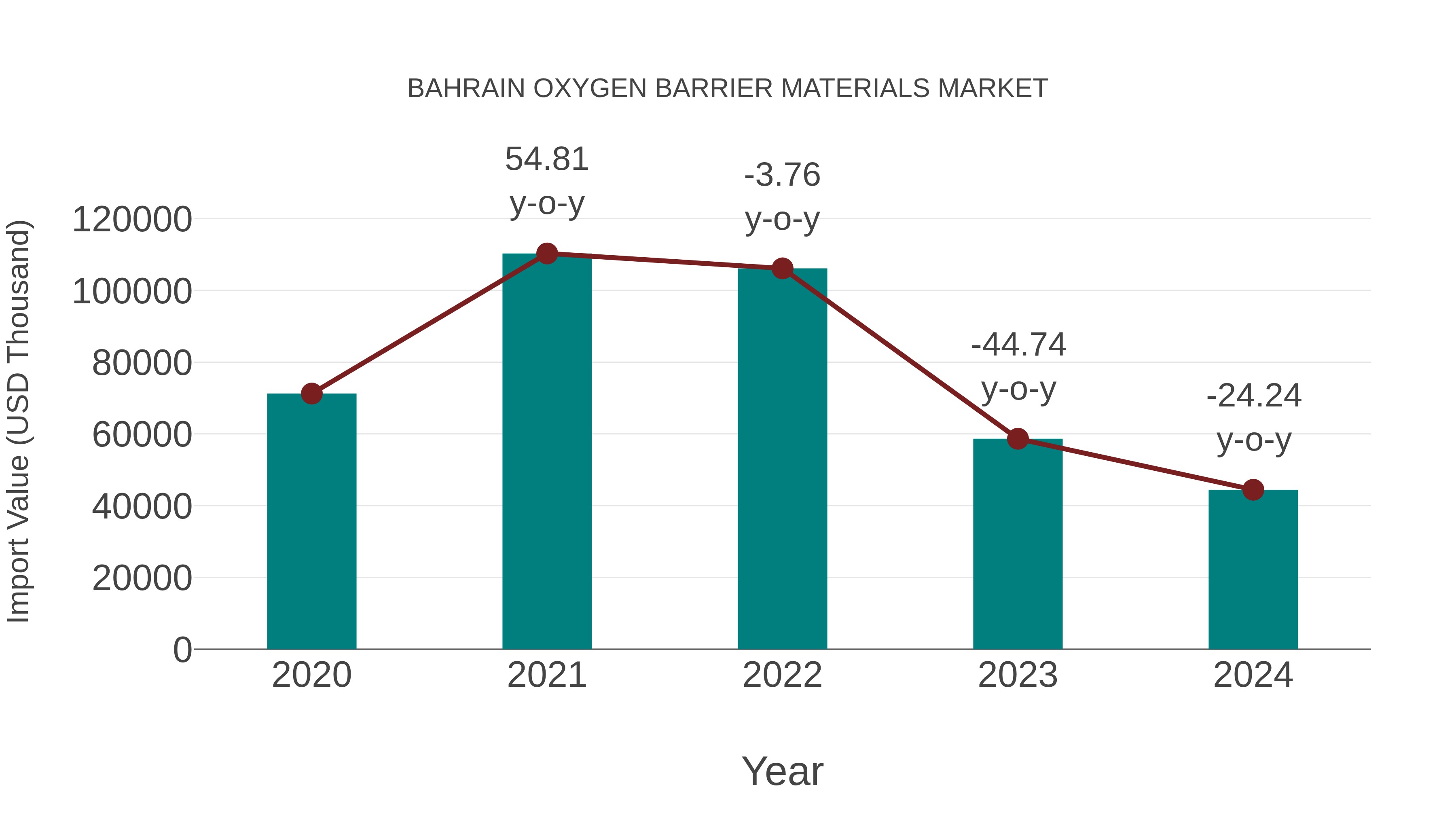 Bahrain Oxygen Barrier Materials Market: Import Trend Analysis
