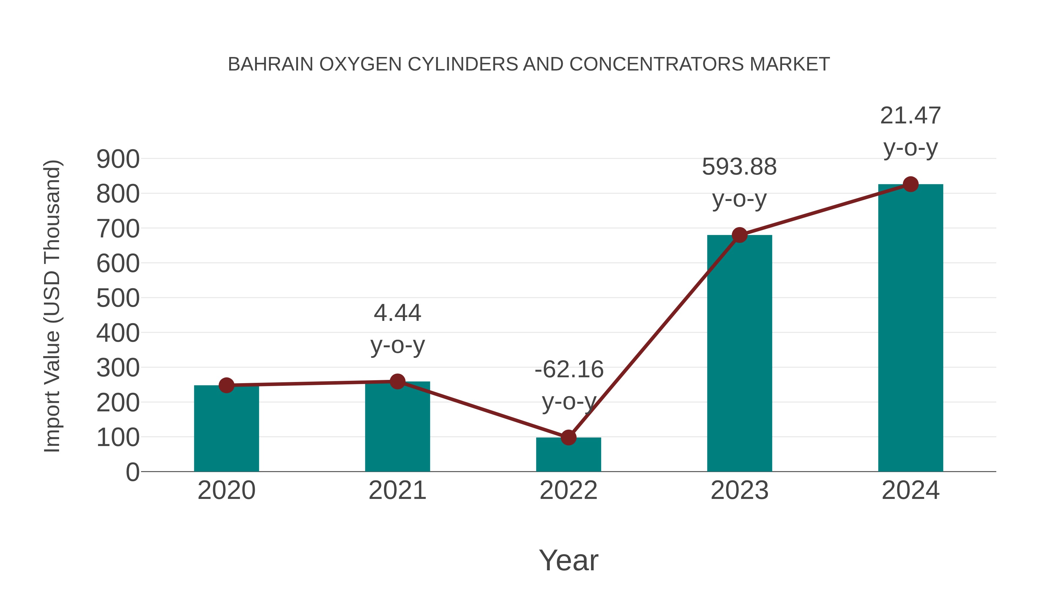  Bahrain Oxygen Cylinders and Concentrators Market: Import Trend Analysis