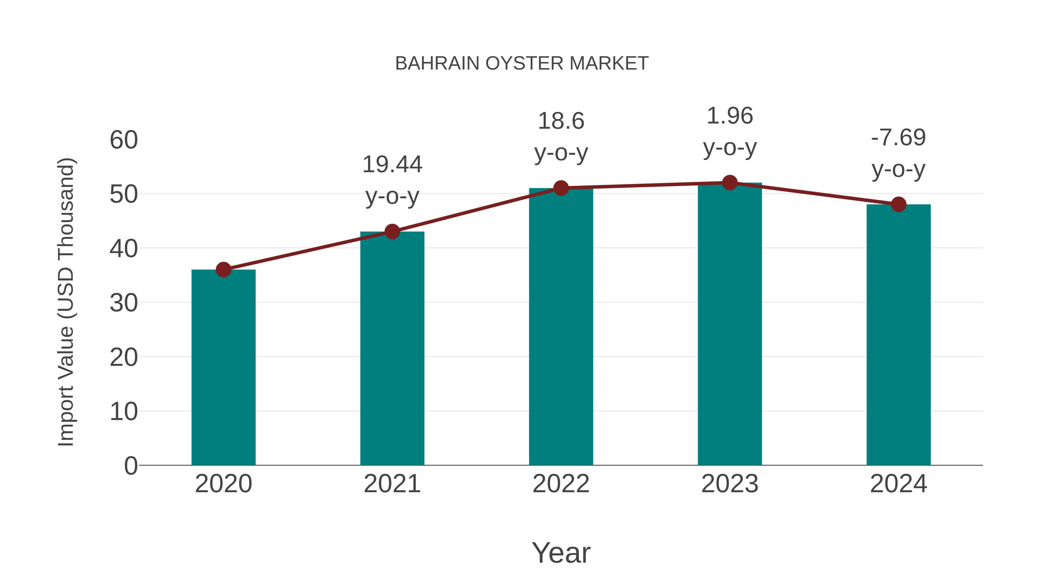  Bahrain Oyster Market: Import Trend Analysis