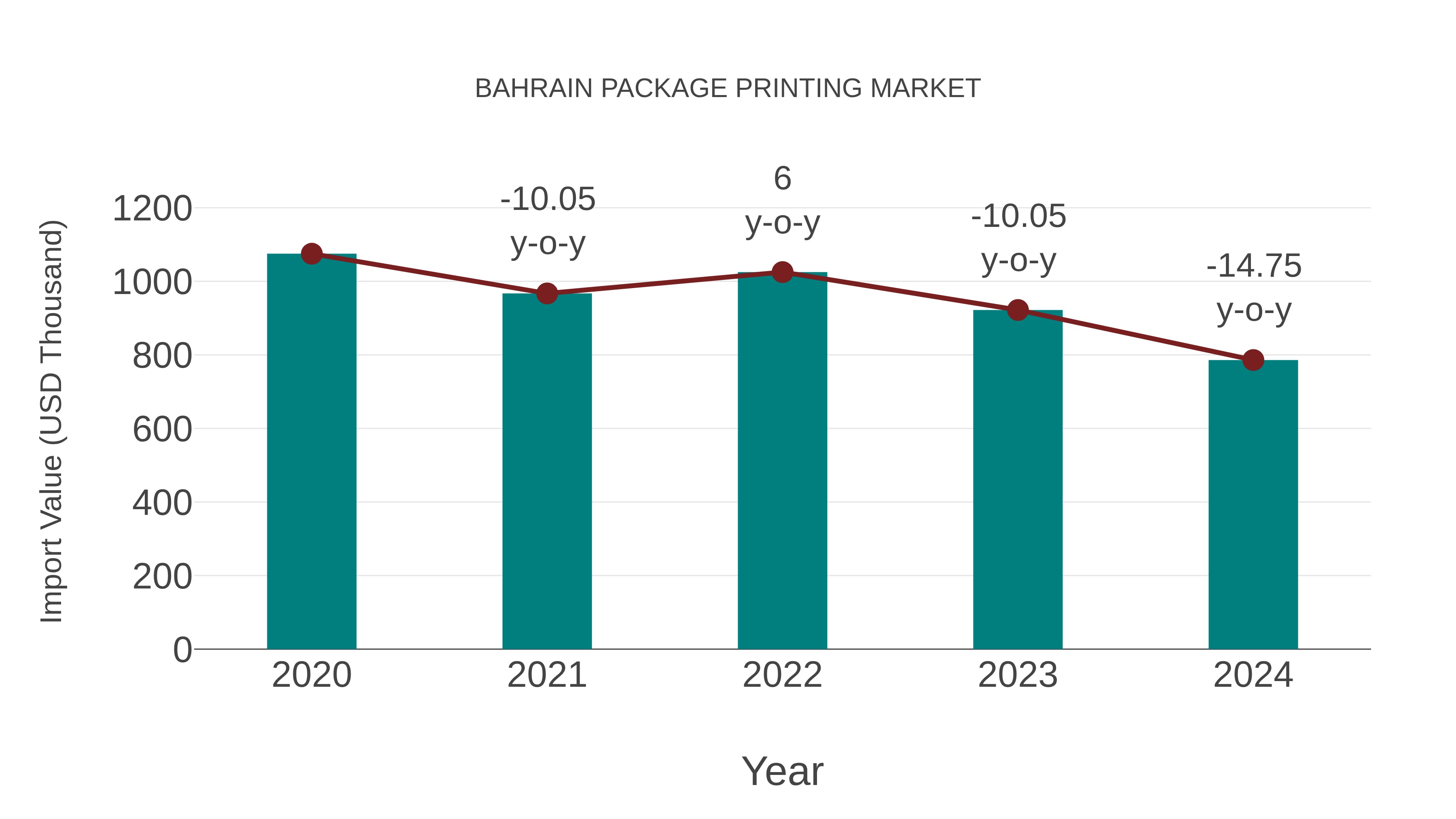 Bahrain Package Printing Market: Import Trend Analysis