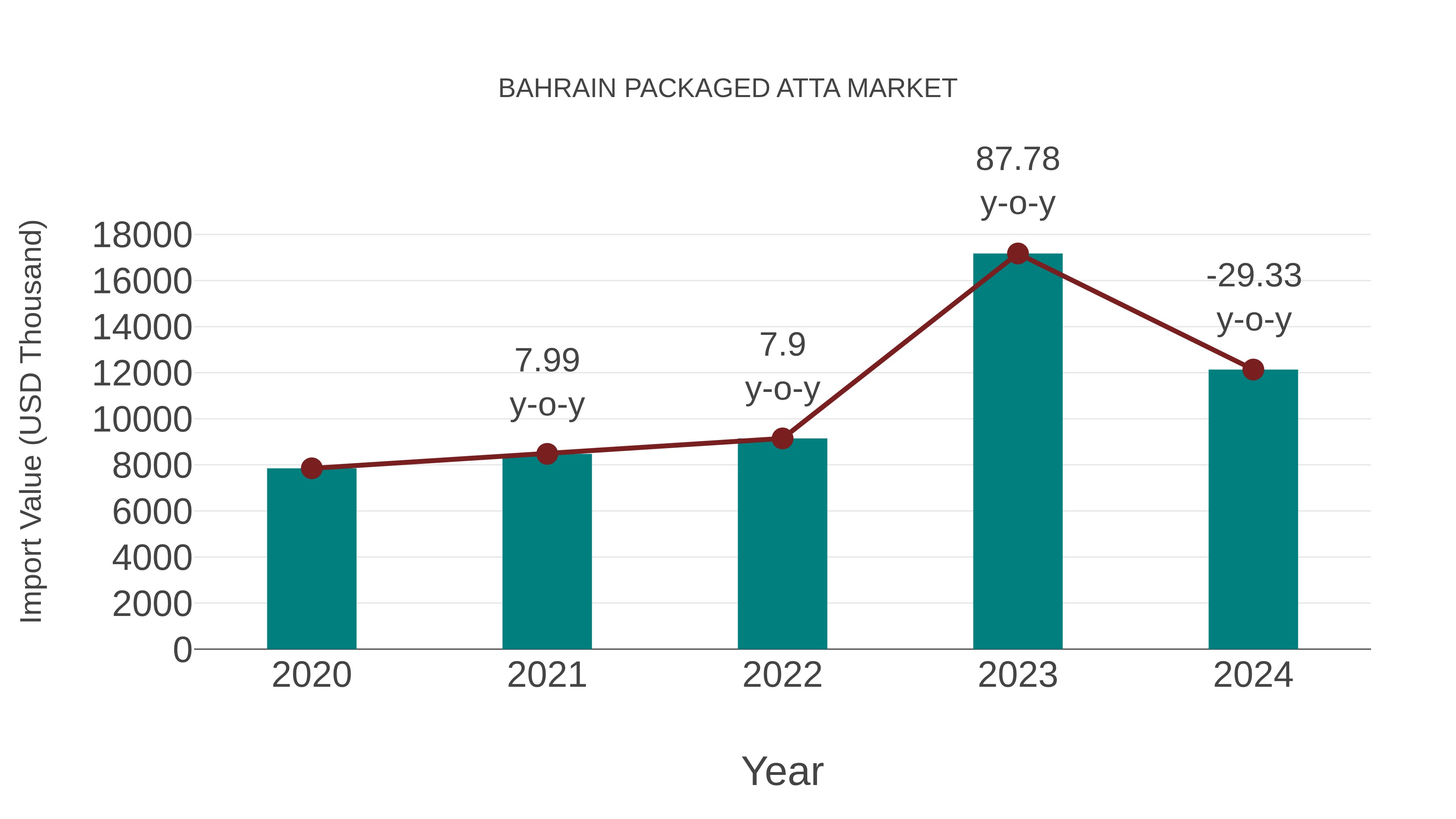  Bahrain Packaged Atta Market: Import Trend Analysis