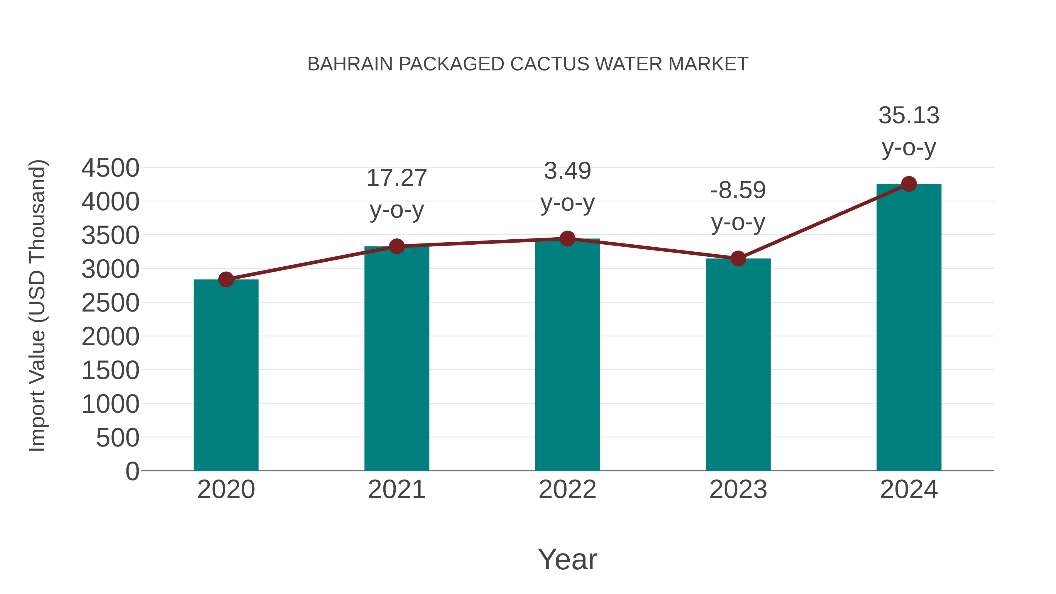  Bahrain Packaged Cactus Water Market: Import Trend Analysis