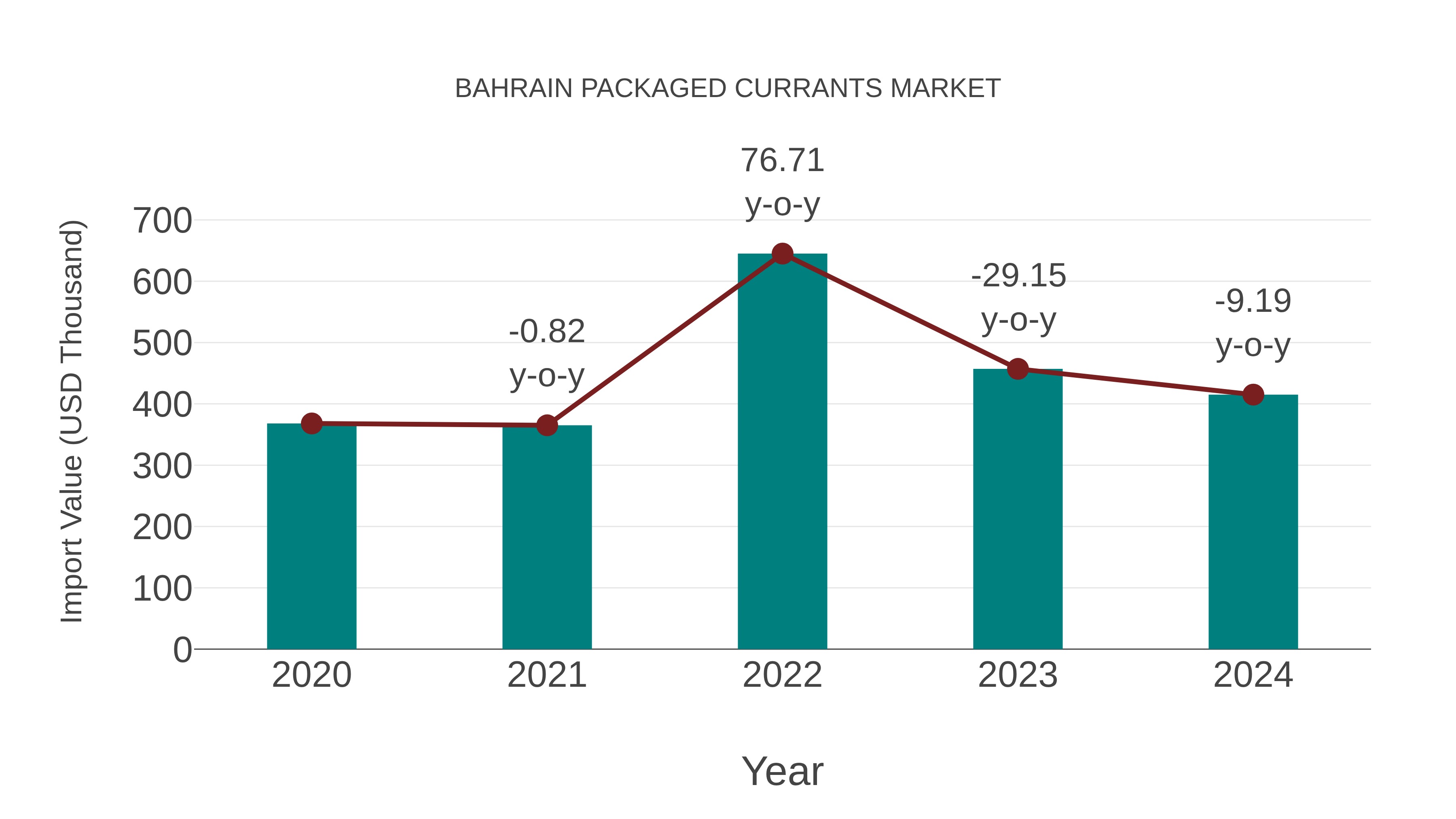  Bahrain Packaged Currants Market: Import Trend Analysis
